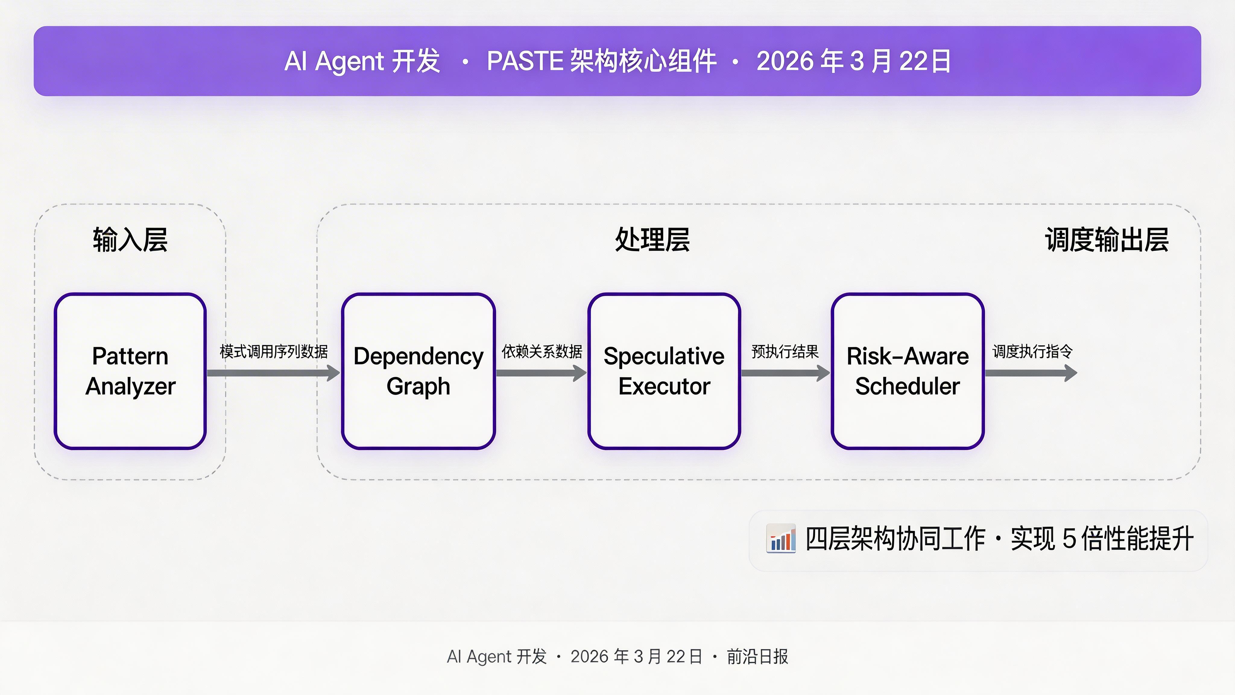 PASTE 架构图：展示 Pattern Analyzer、Speculative Executor、Parallel Scheduler 三层架构