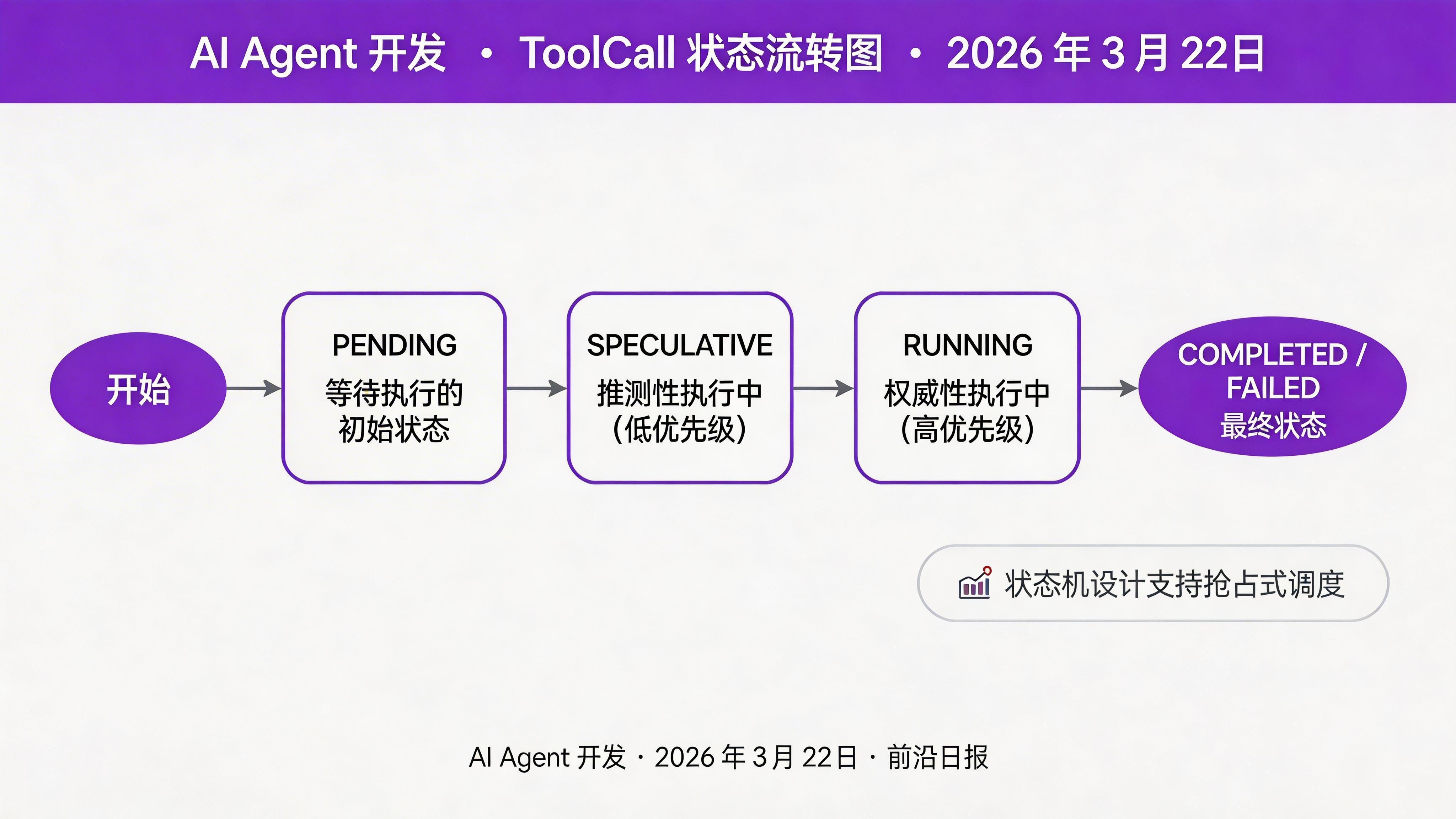 ToolCall 数据结构图：展示状态流转从 PENDING → SPECULATIVE → RUNNING → COMPLETED