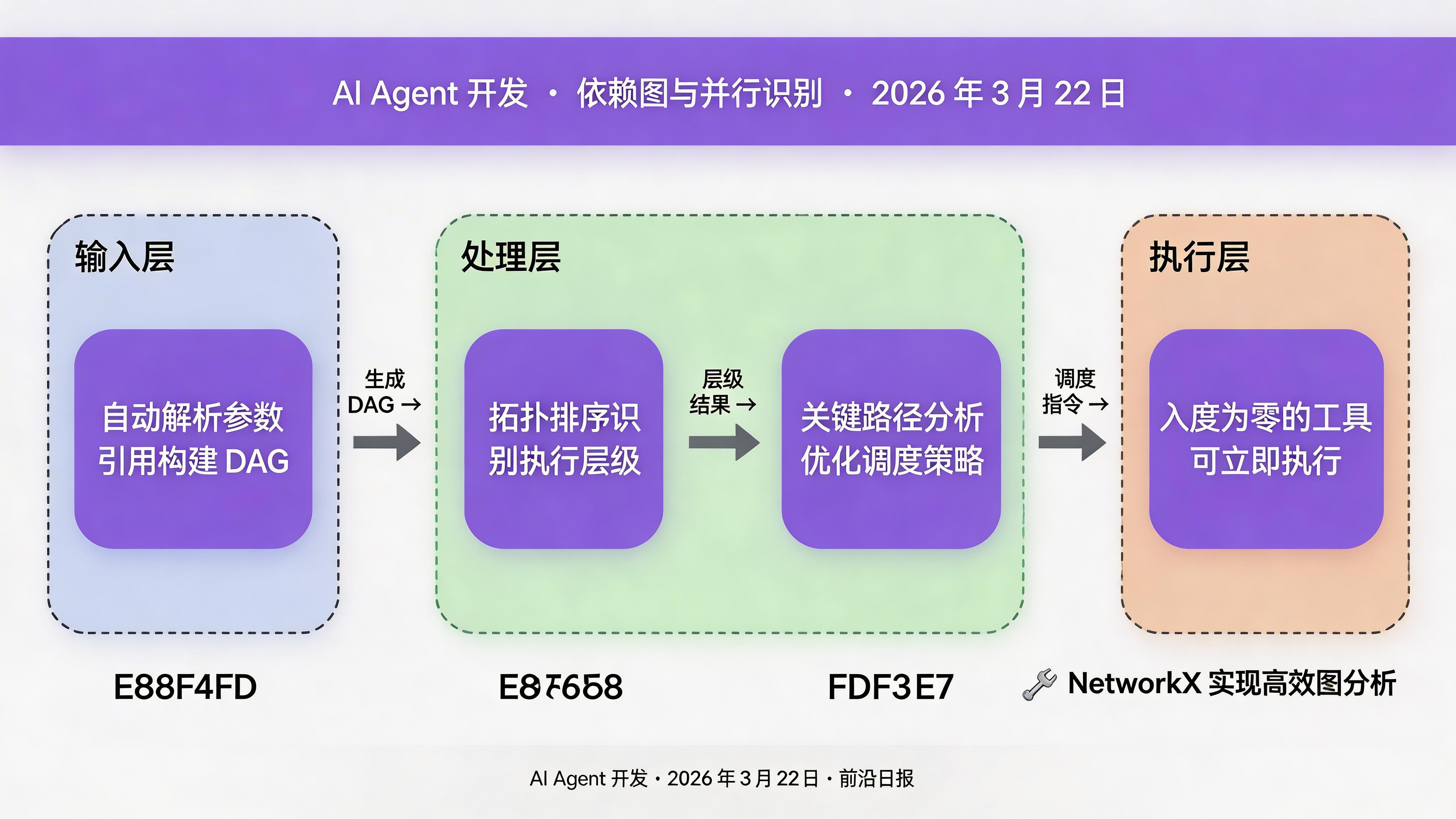 依赖图可视化：展示工具节点和有向依赖边，标出可并行执行的工具组