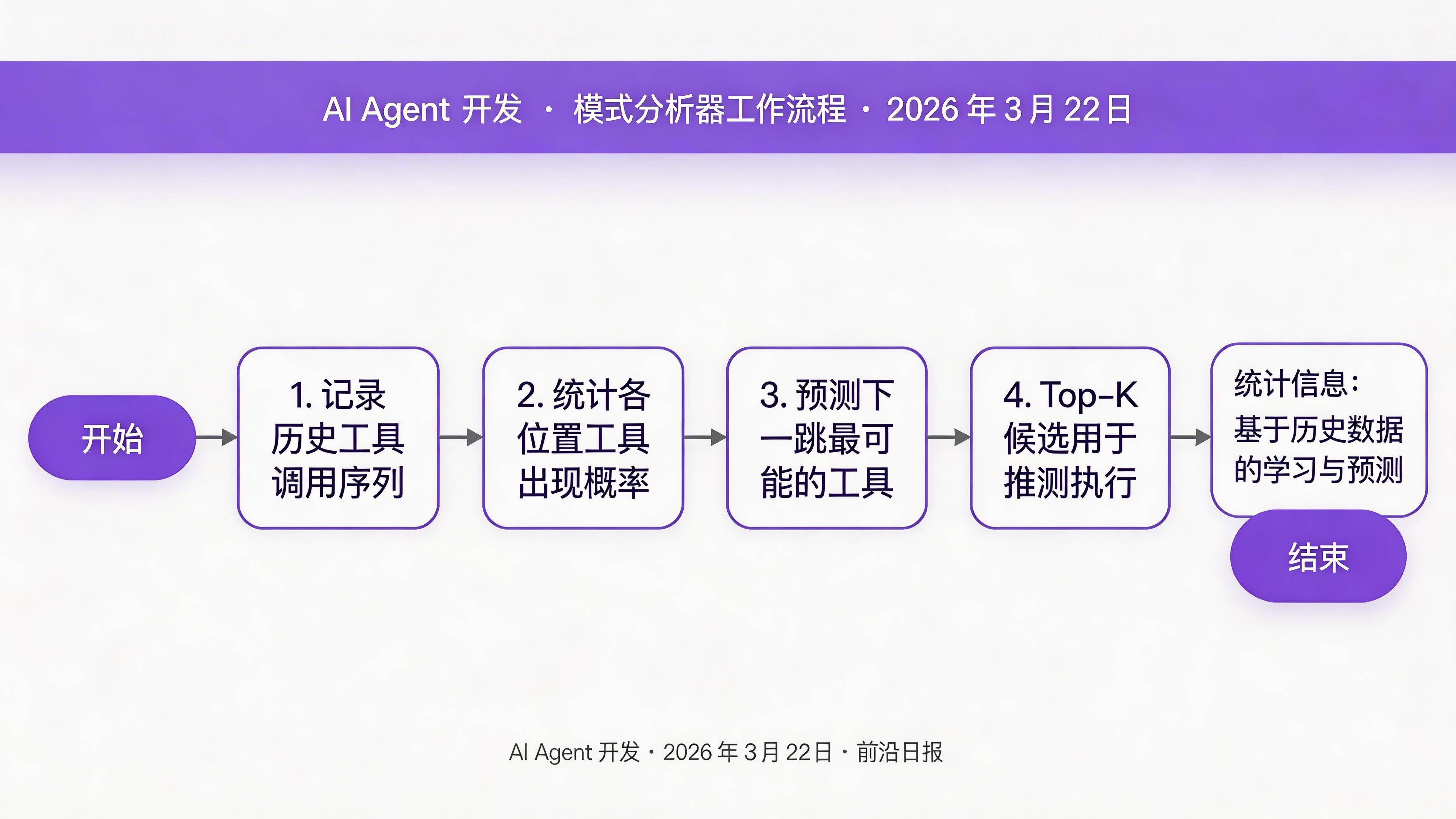 模式分析器流程图：展示历史序列收集、模式匹配、概率预测三步骤