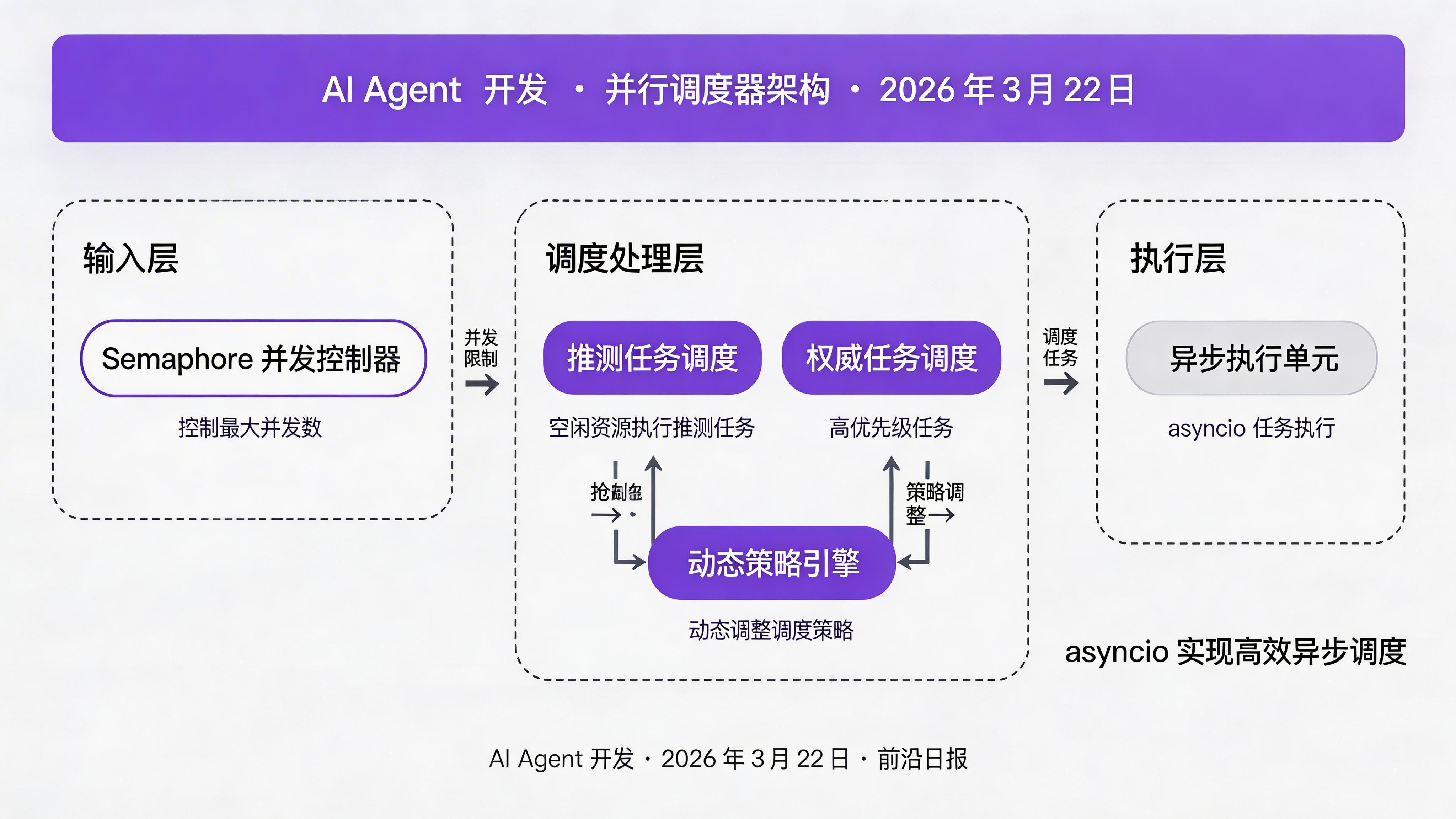 并行调度器时序图：展示依赖检测、推测预测、并行执行的时序关系
