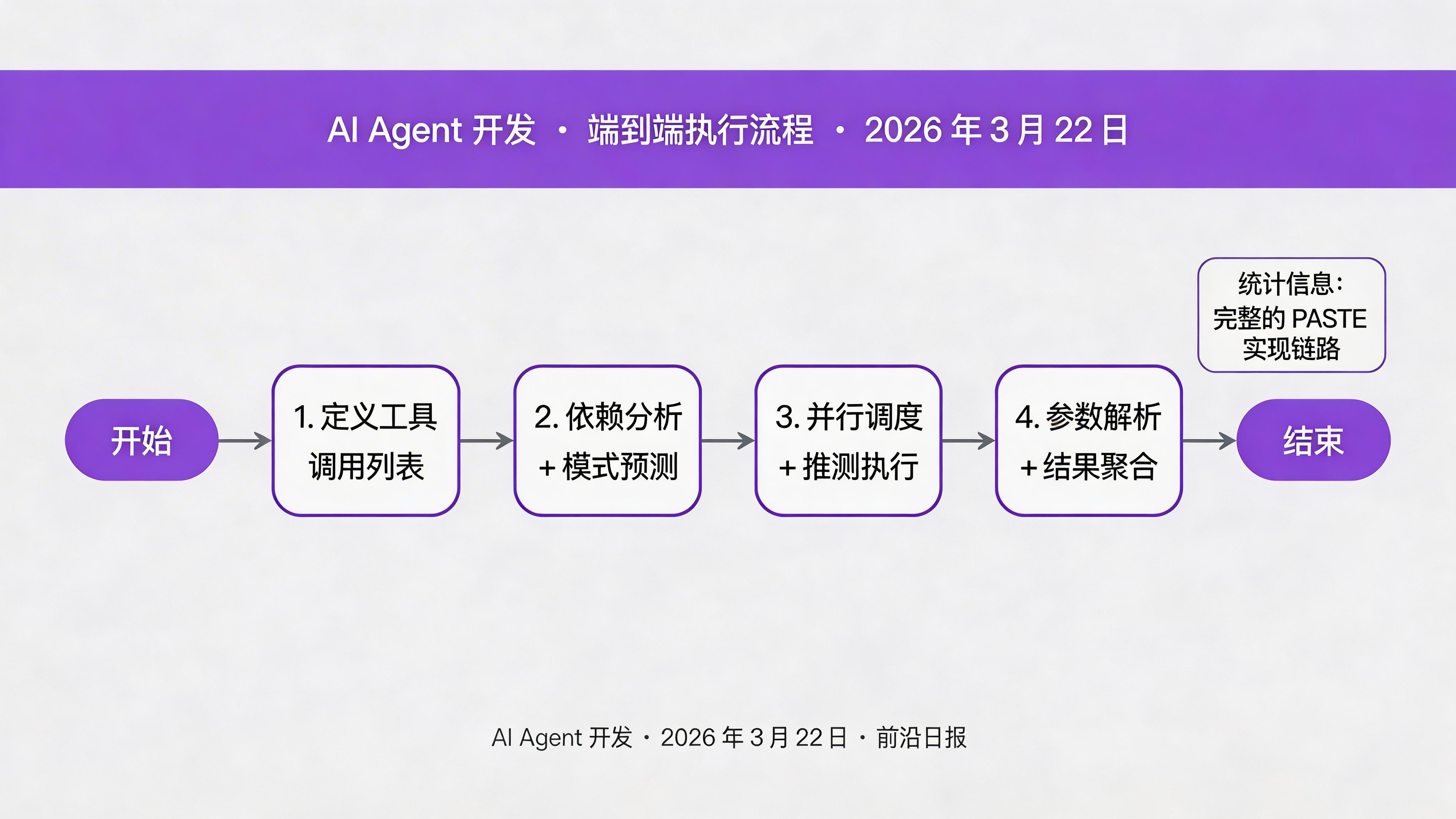 端到端执行流程图：展示从工具定义到结果聚合的完整链路