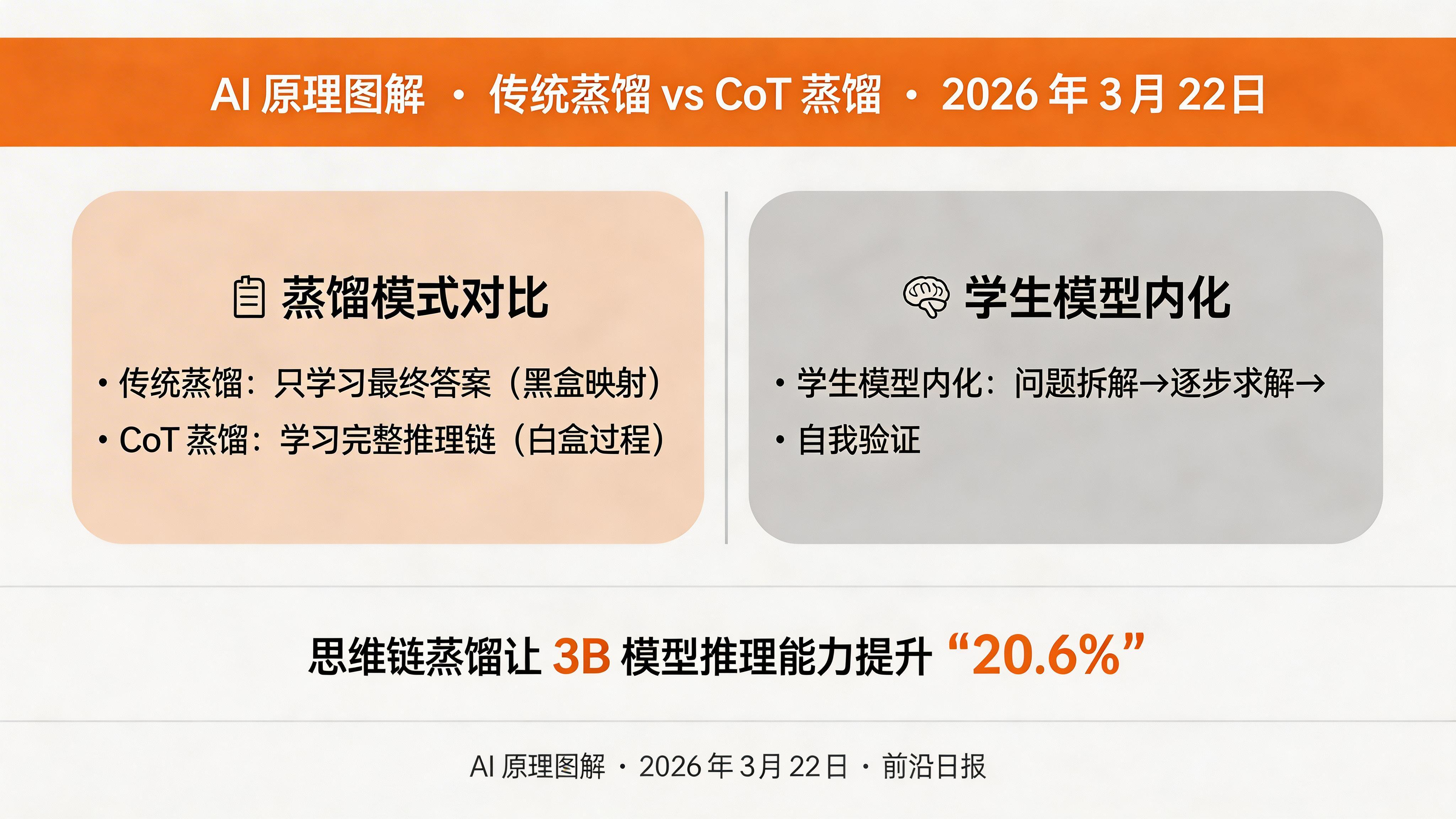 CoT 蒸馏原理对比图：传统蒸馏只输出答案，CoT 蒸馏输出完整推理链