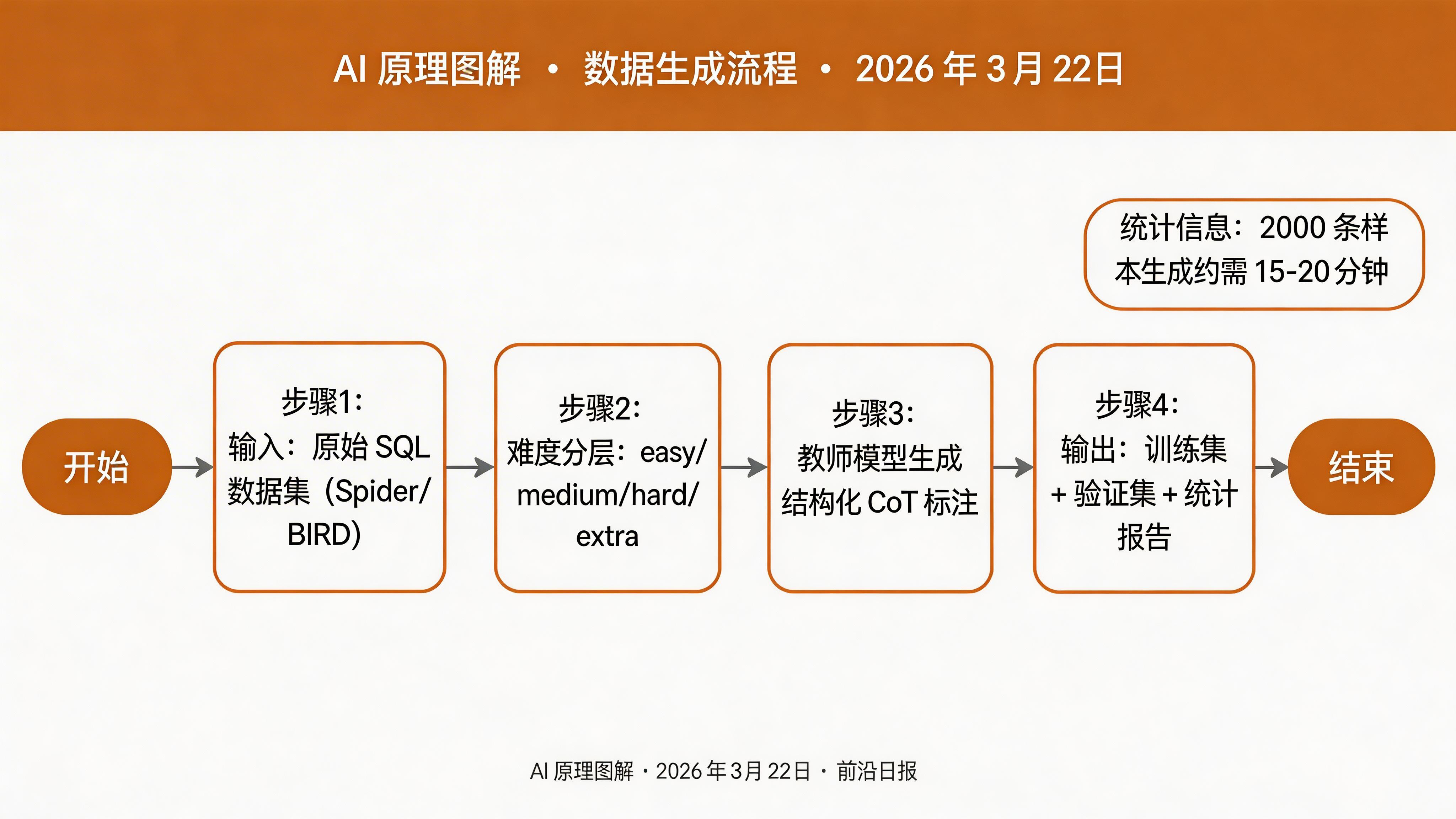 数据生成流程图：原始 SQL 数据 → 复杂度分层 → CoT 标注 → 训练集
