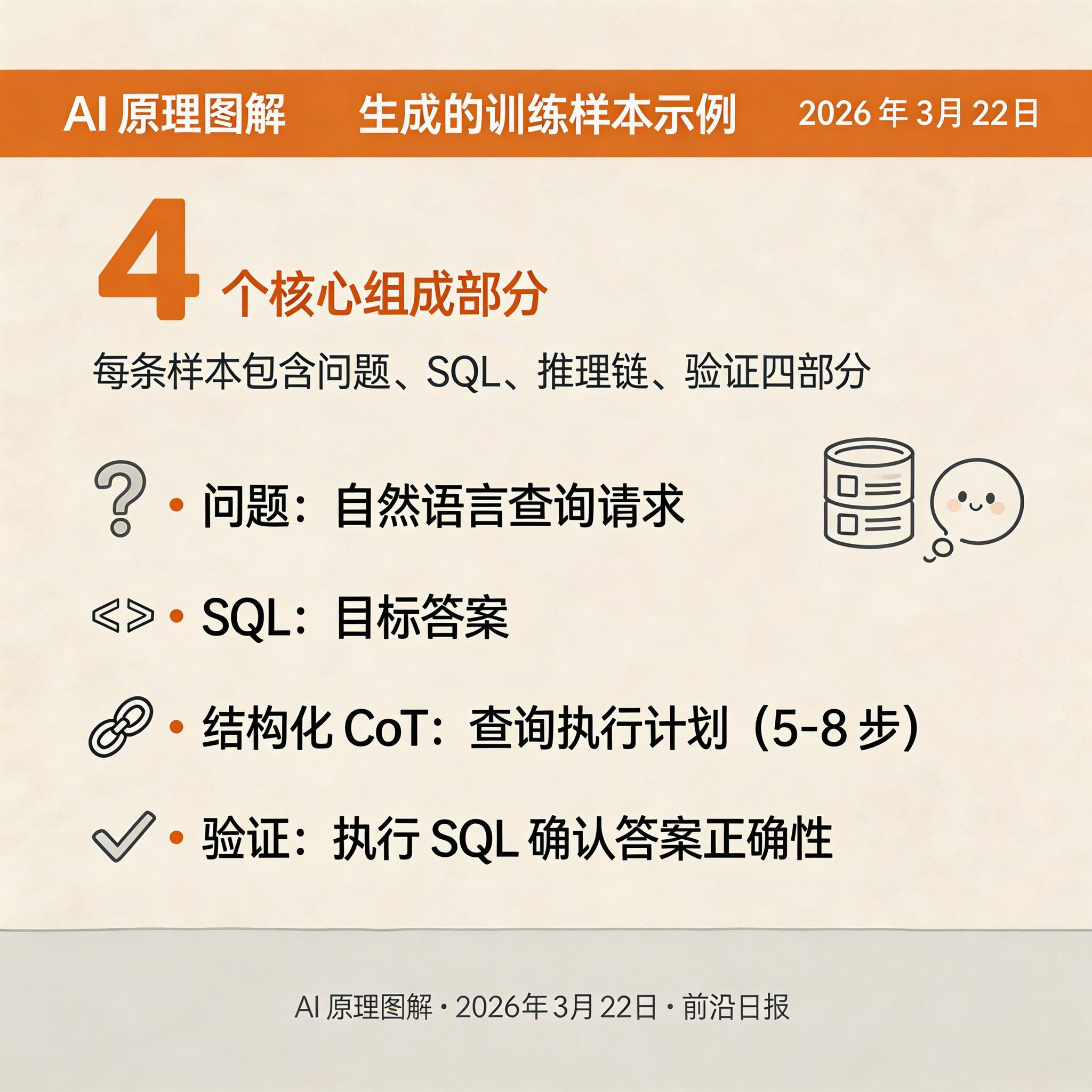 生成的数据集样本展示：问题、SQL、结构化 CoT 三步对应关系