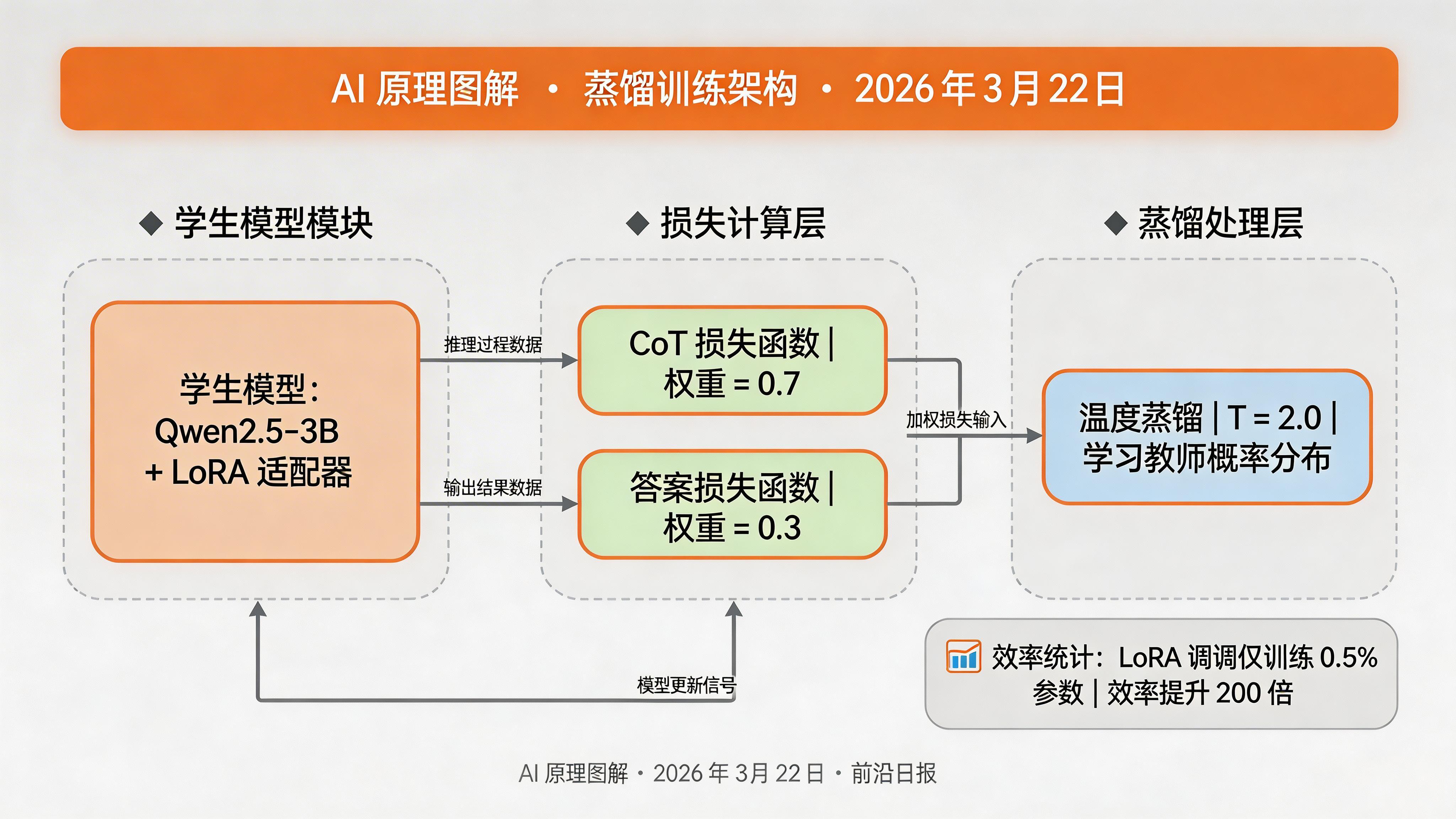 训练架构图：学生模型 + LoRA 适配器 + CoT 损失函数 + 答案损失函数