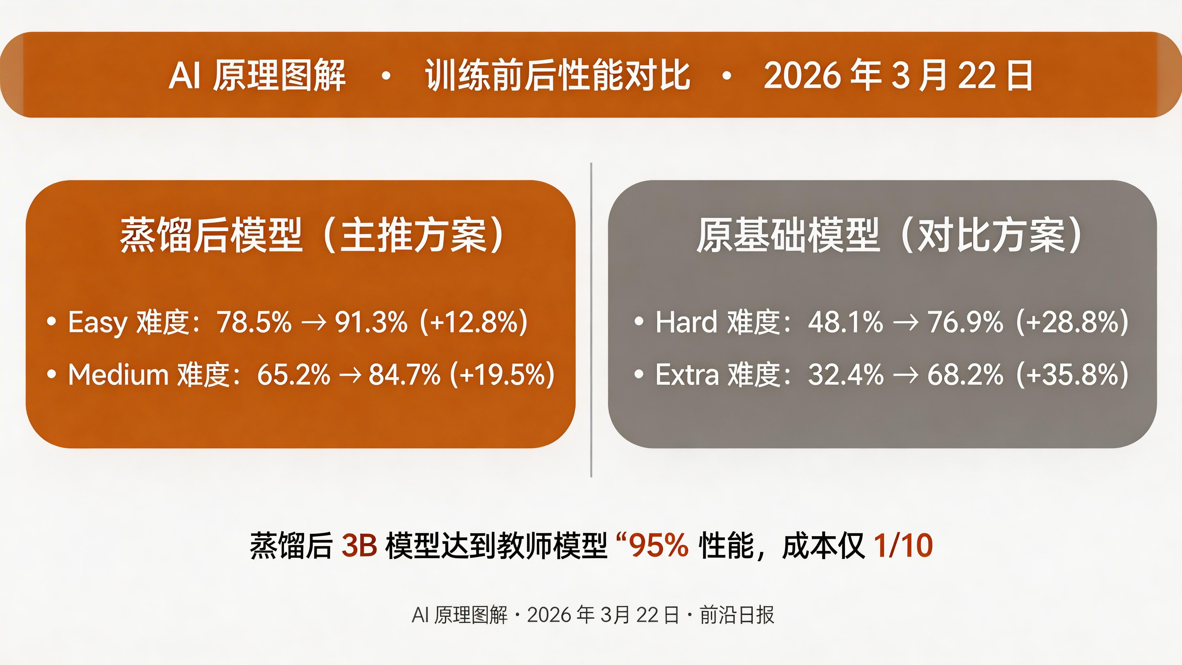 评估结果对比：原始小模型 vs 蒸馏后模型在各类任务上的准确率提升