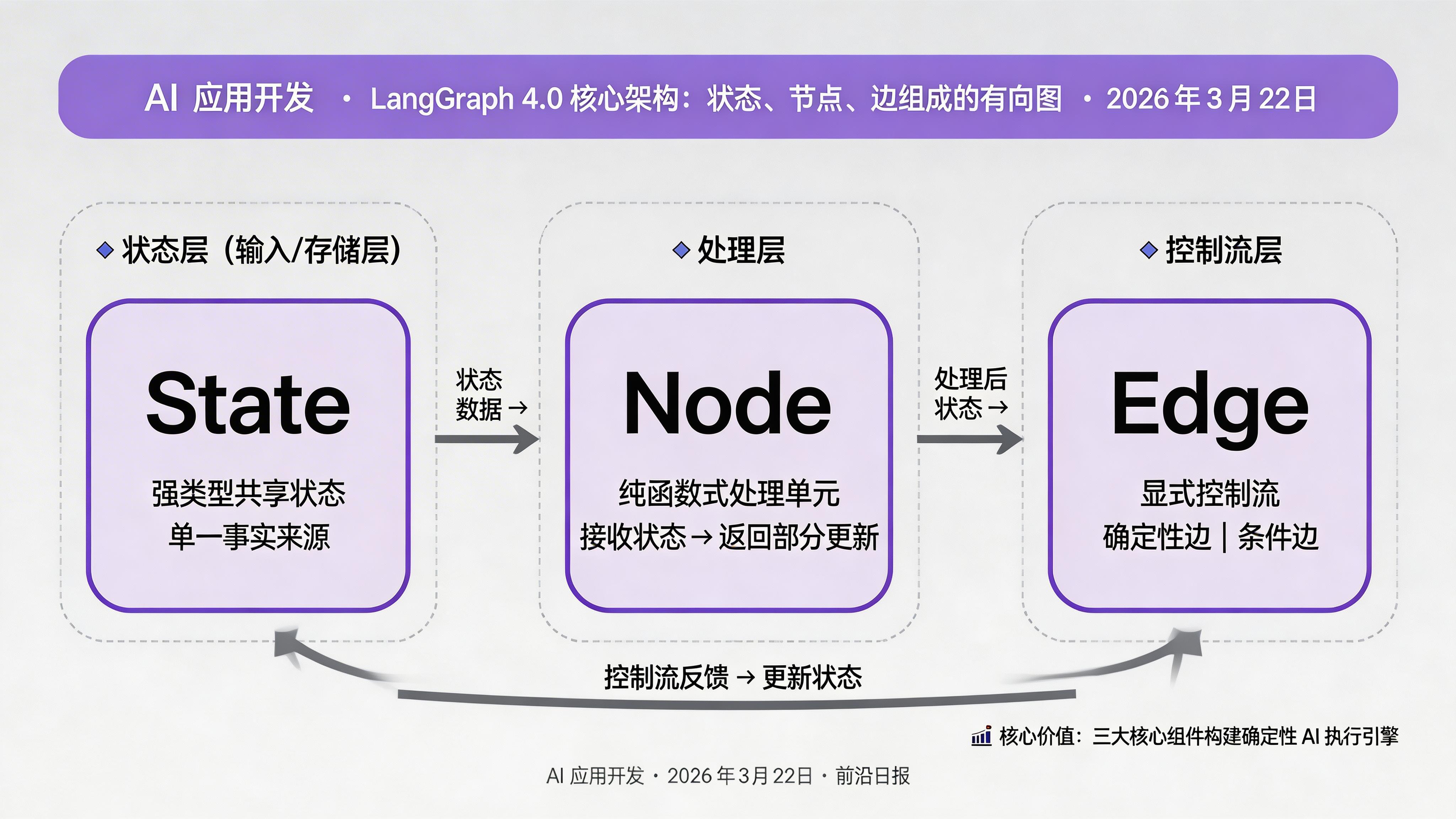 LangGraph 4.0 核心架构：状态、节点、边组成的有向图