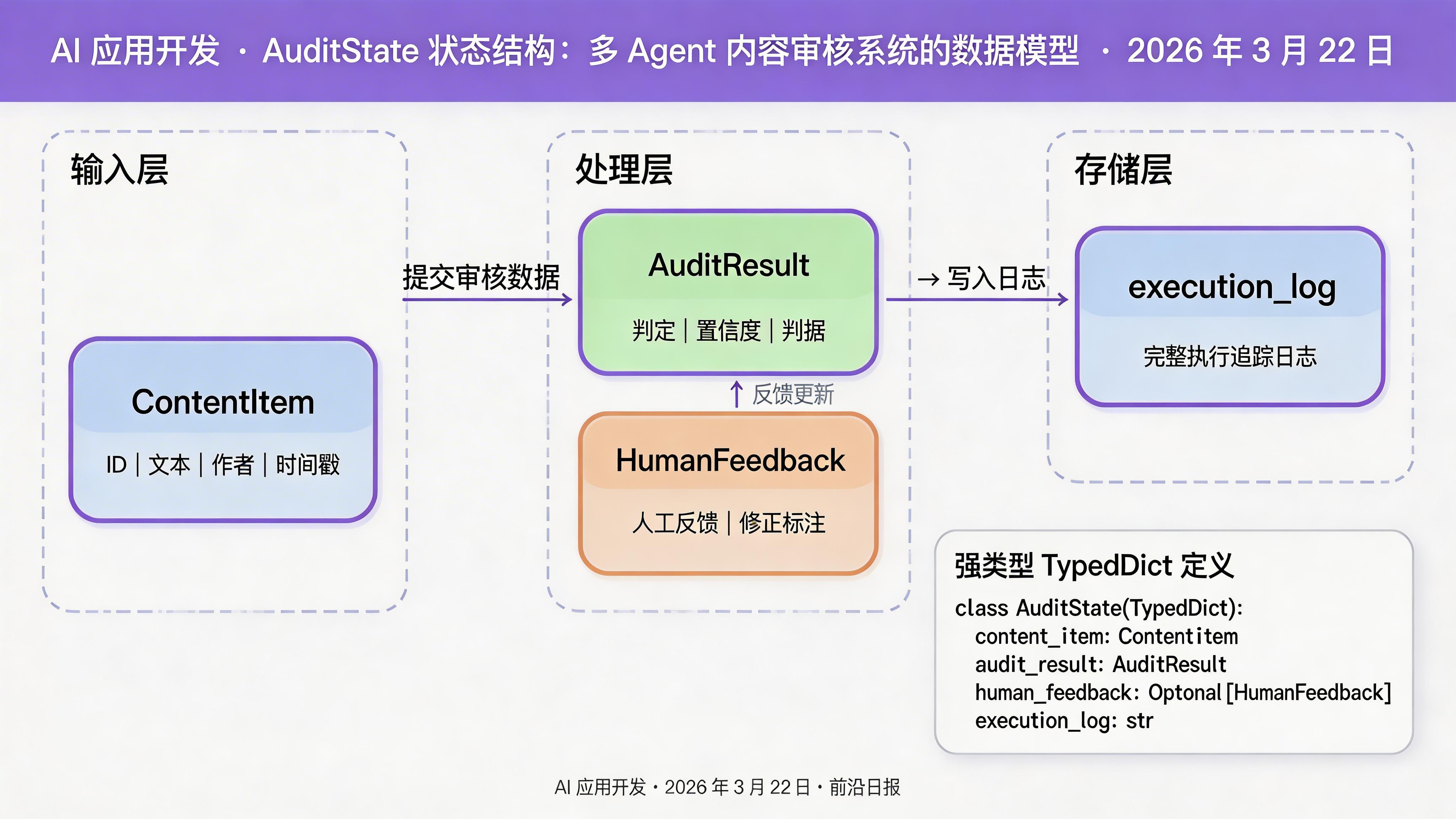 AuditState 状态结构：内容、结果、人类反馈、执行日志