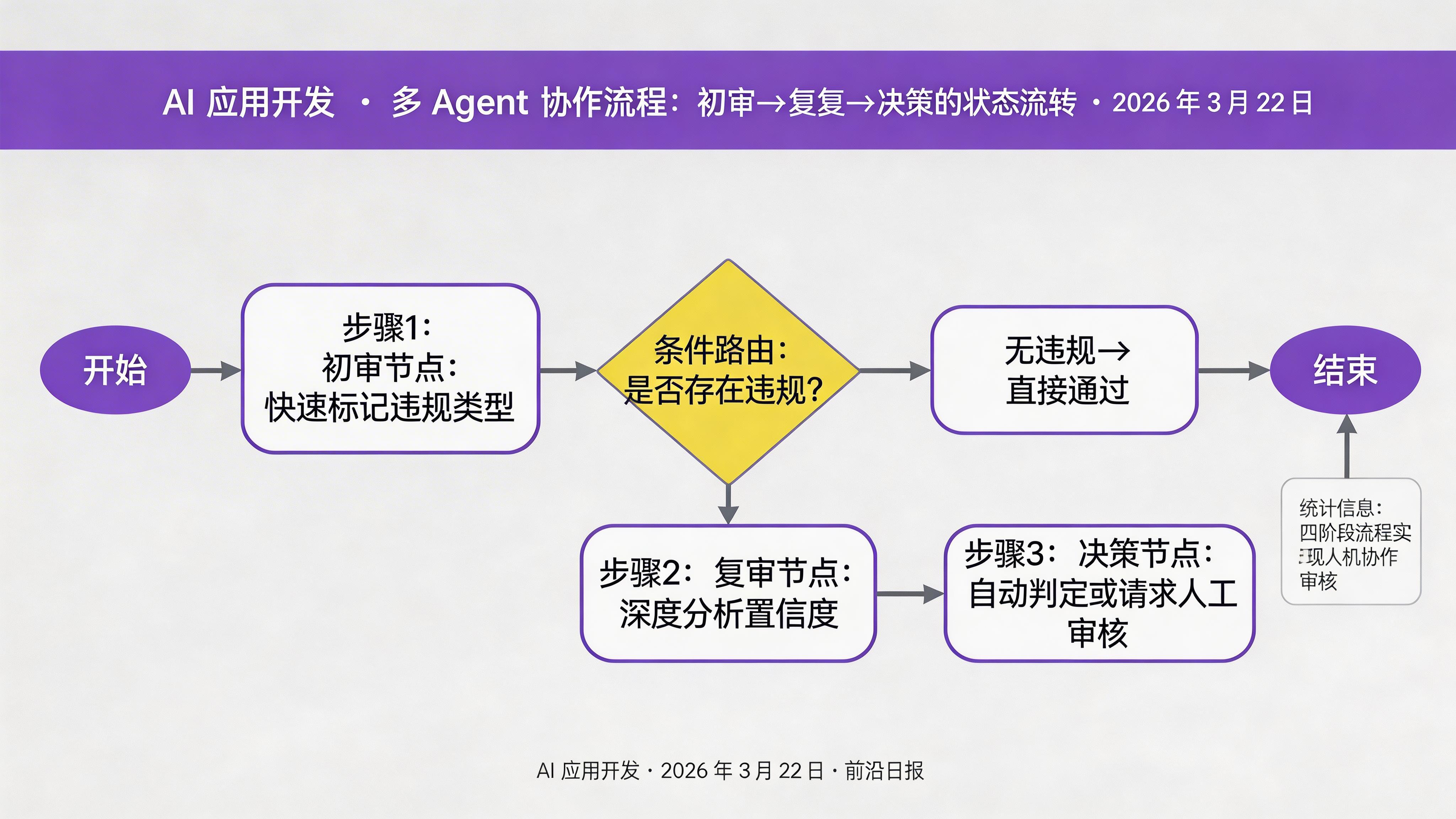 多 Agent 协作流程：初审→复审→决策的状态流转