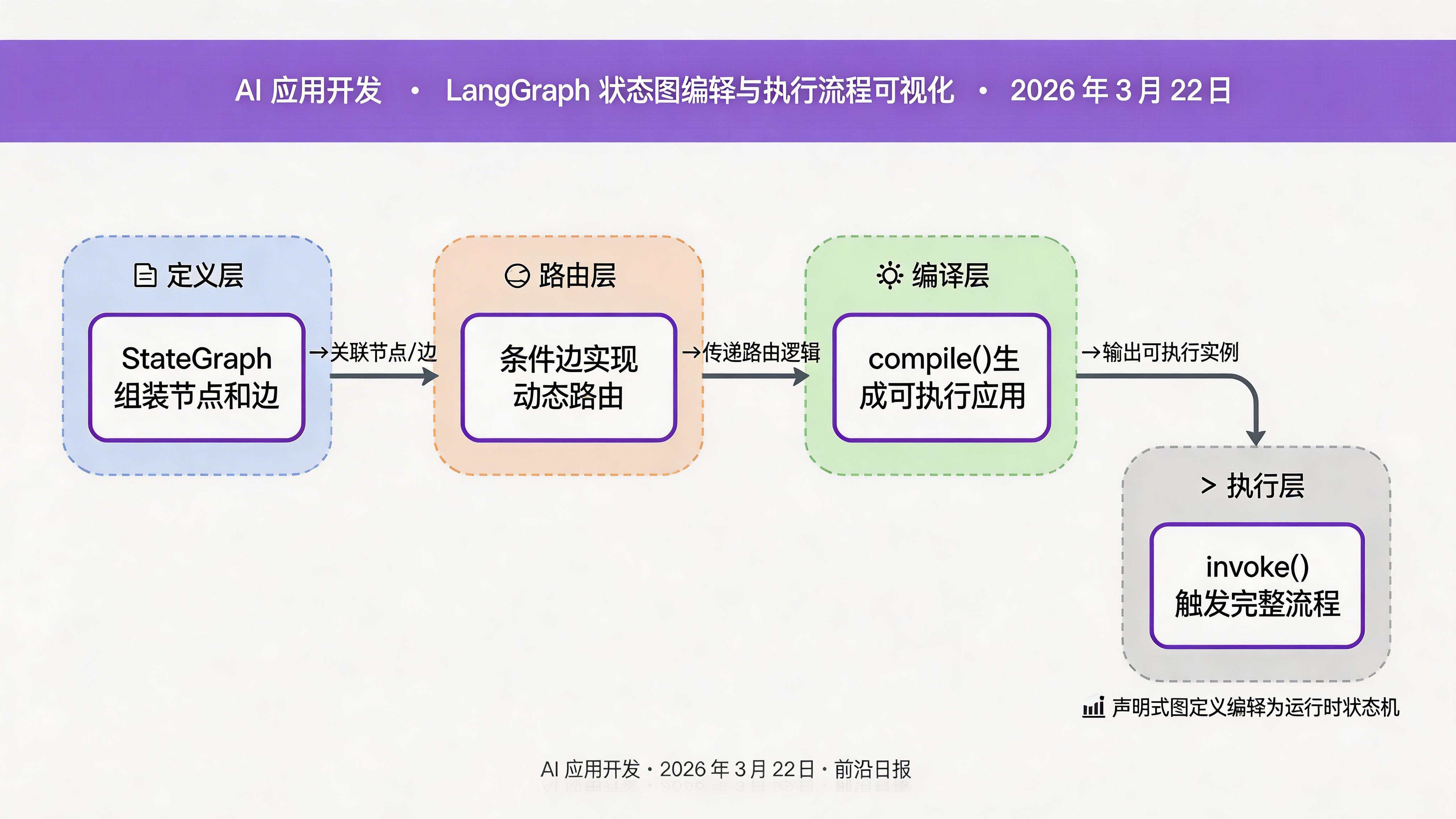 LangGraph 状态图编译与执行流程可视化