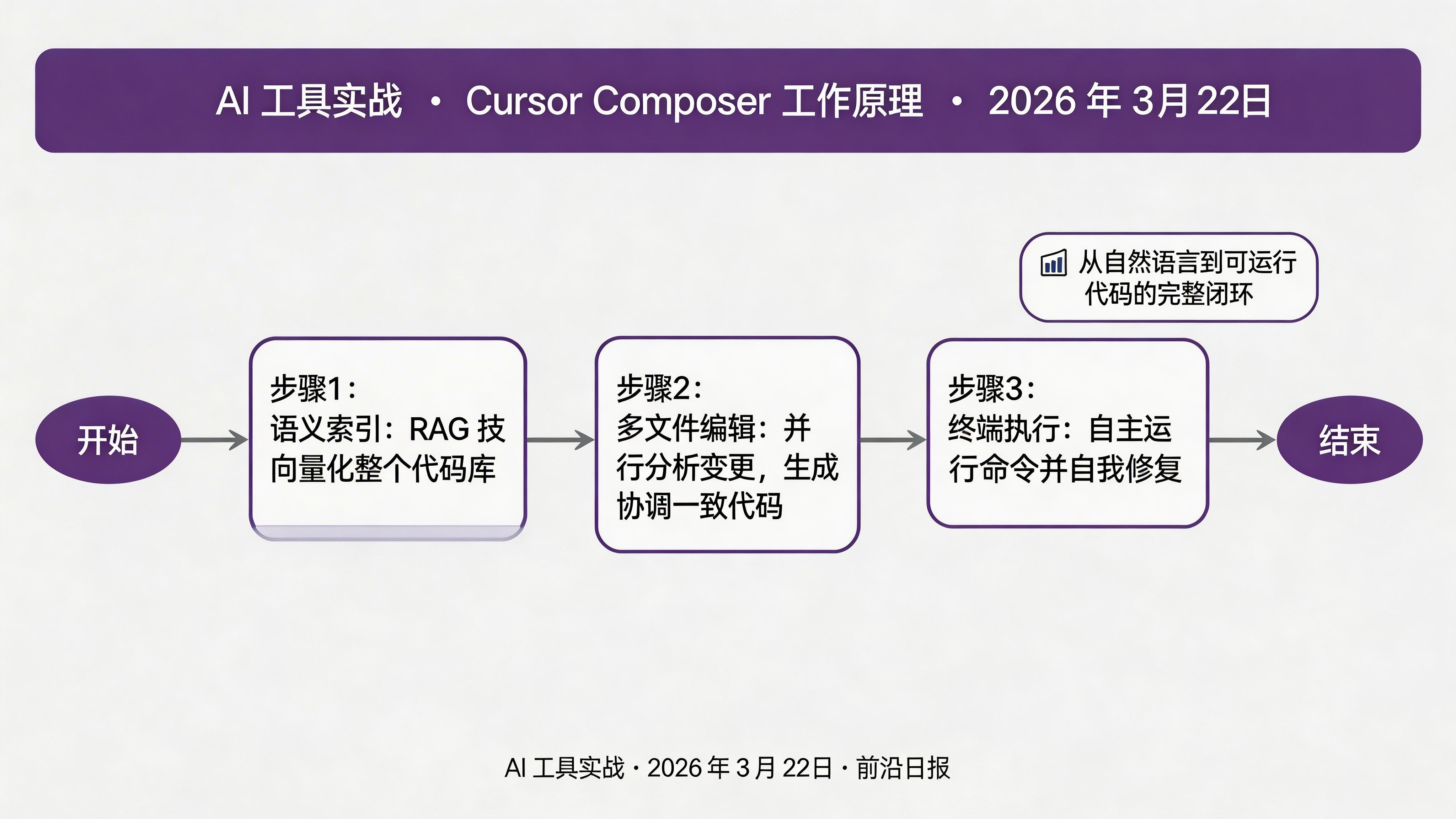 Cursor Composer 工作原理架构图：左侧为自然语言输入，中间为语义索引 + 多文件编辑引擎，右侧为终端执行 + 浏览器测试闭环