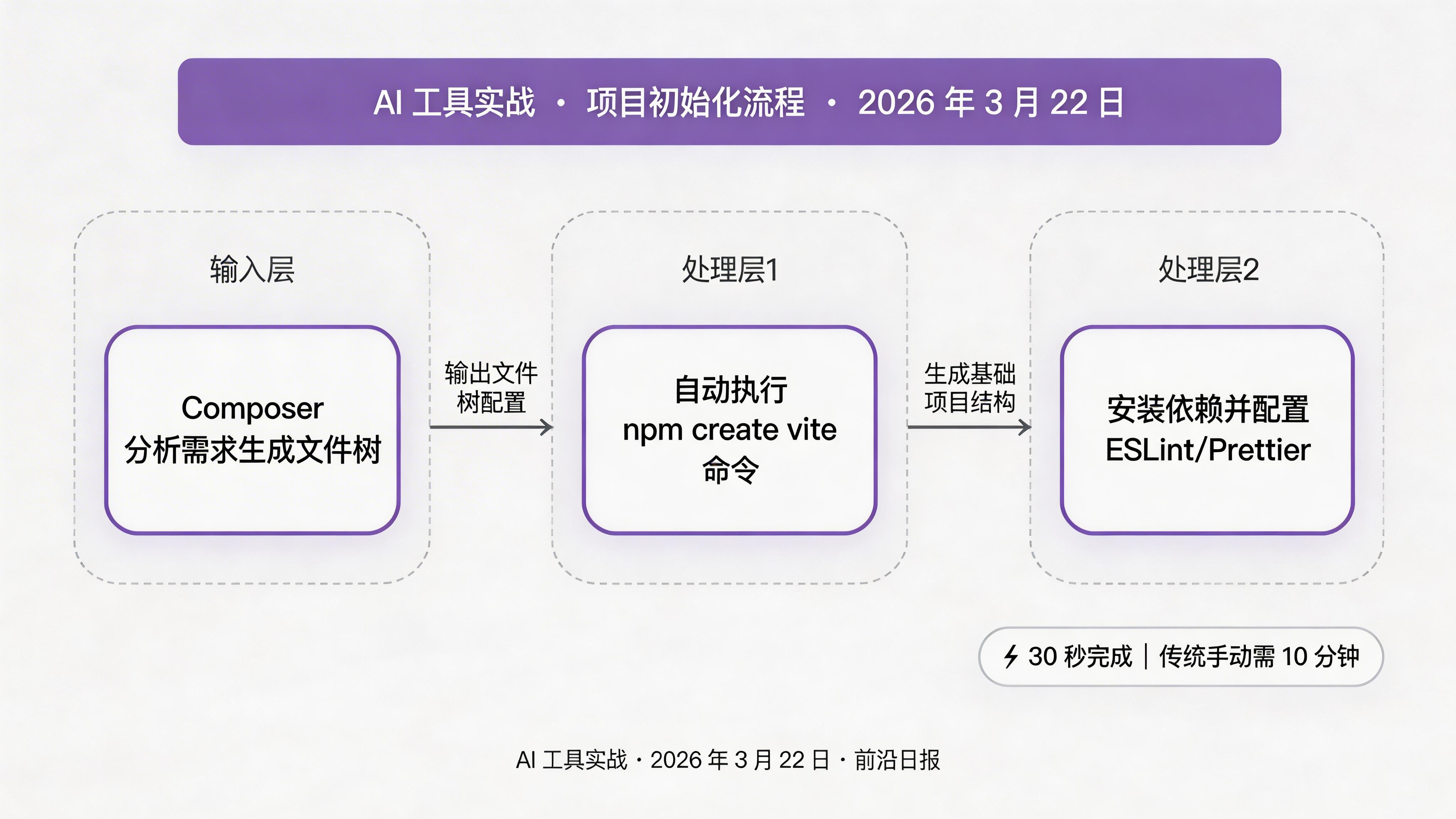 Cursor Composer 初始化项目：显示生成的文件树和依赖安装终端输出