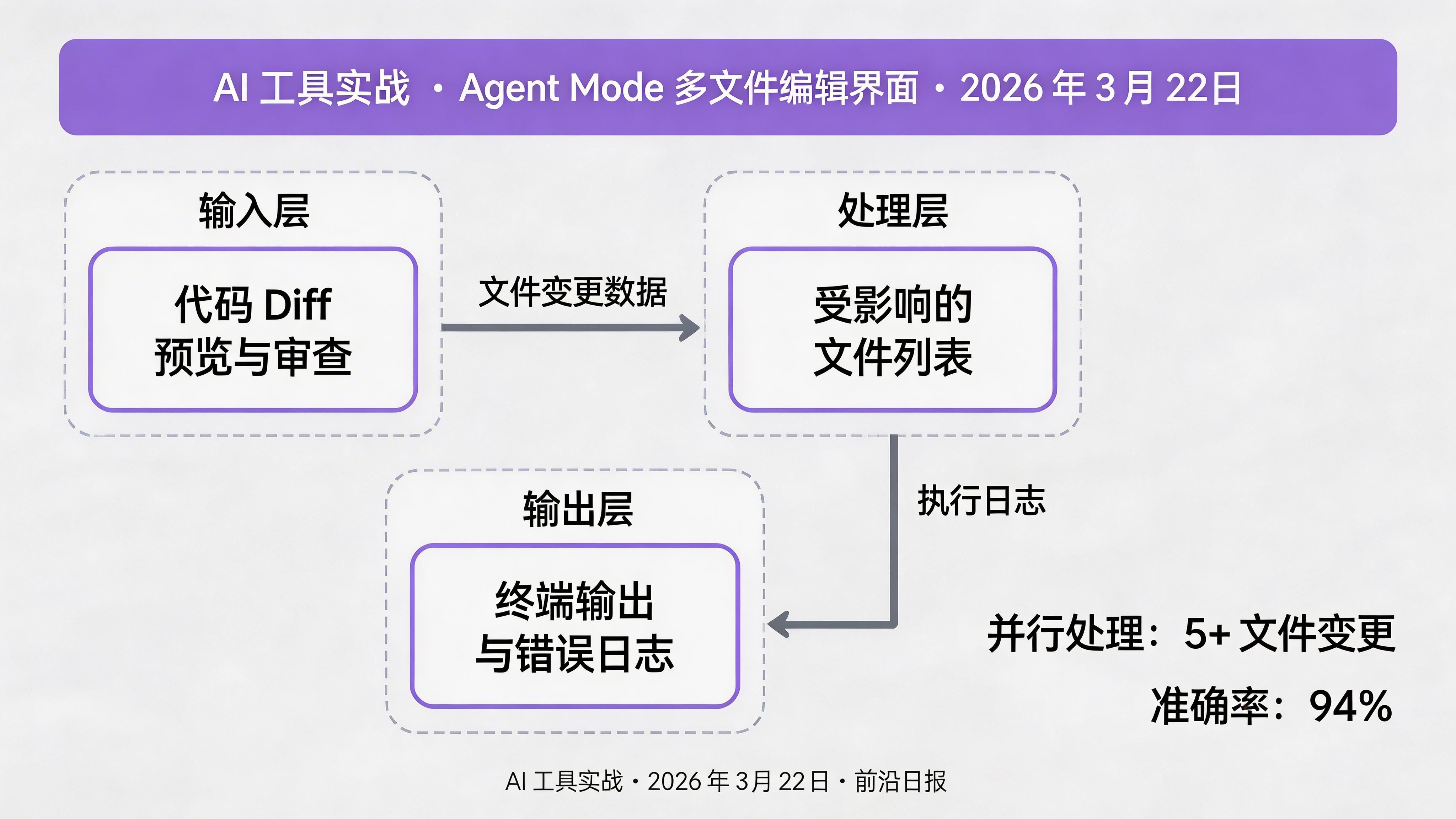 Agent Mode 多文件编辑界面：左侧为代码变更 Diff，右侧为文件列表