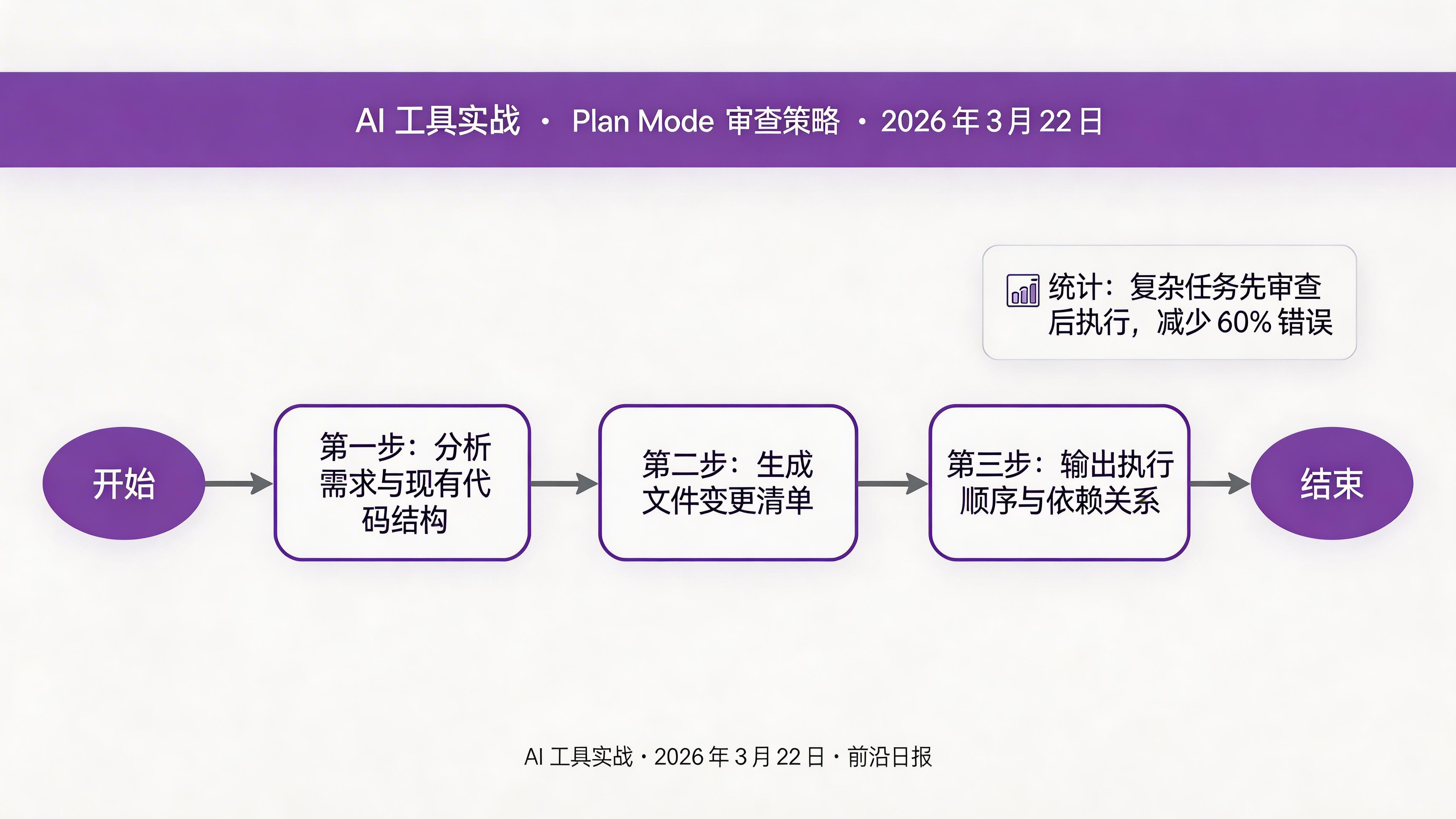 Plan Mode 审查界面：显示分步实现策略和文件变更预估