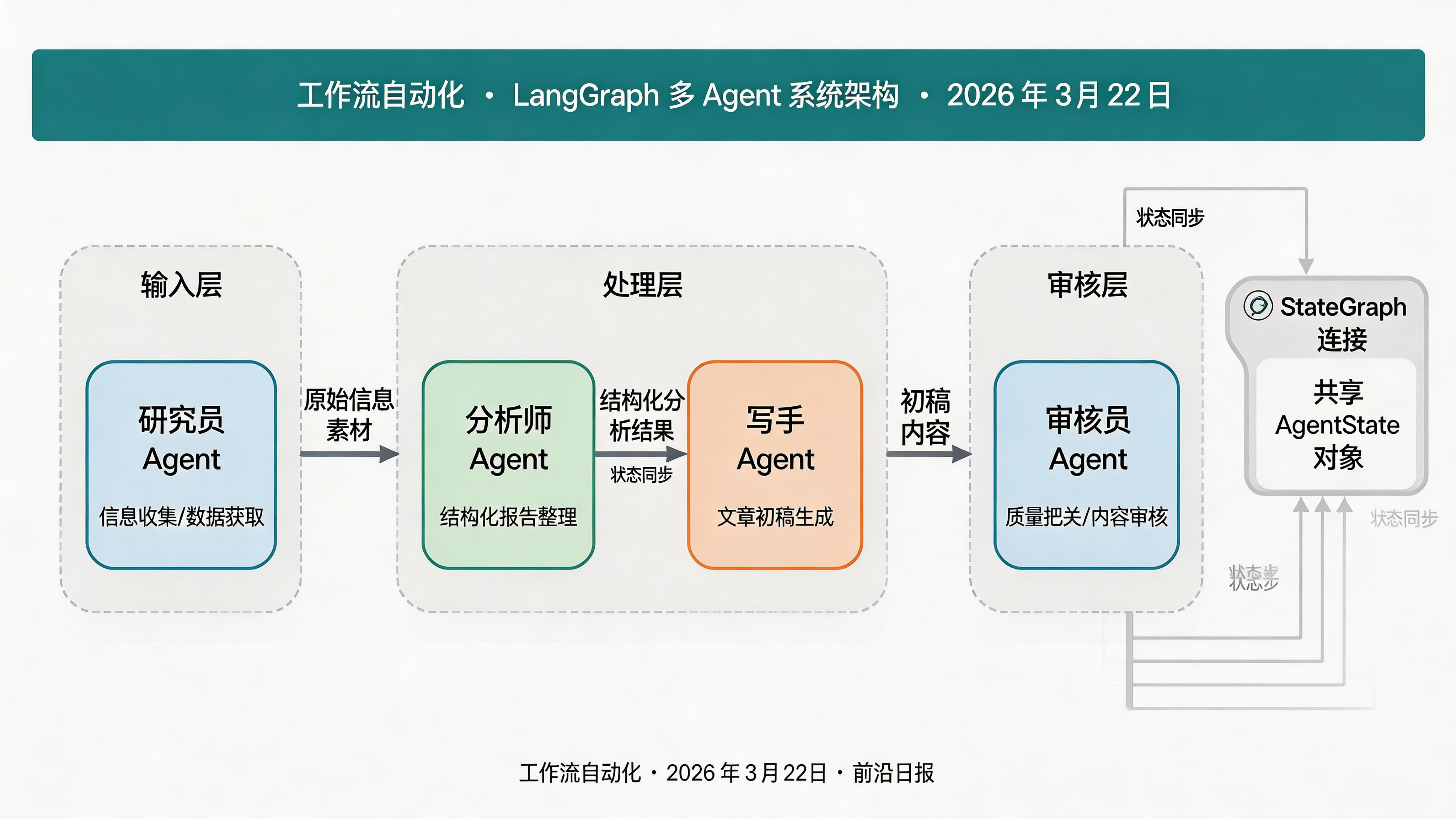 LangGraph 多 Agent 系统架构图：展示研究员、分析师、写手、审核员四个 Agent 节点通过状态图连接，共享 State 对象