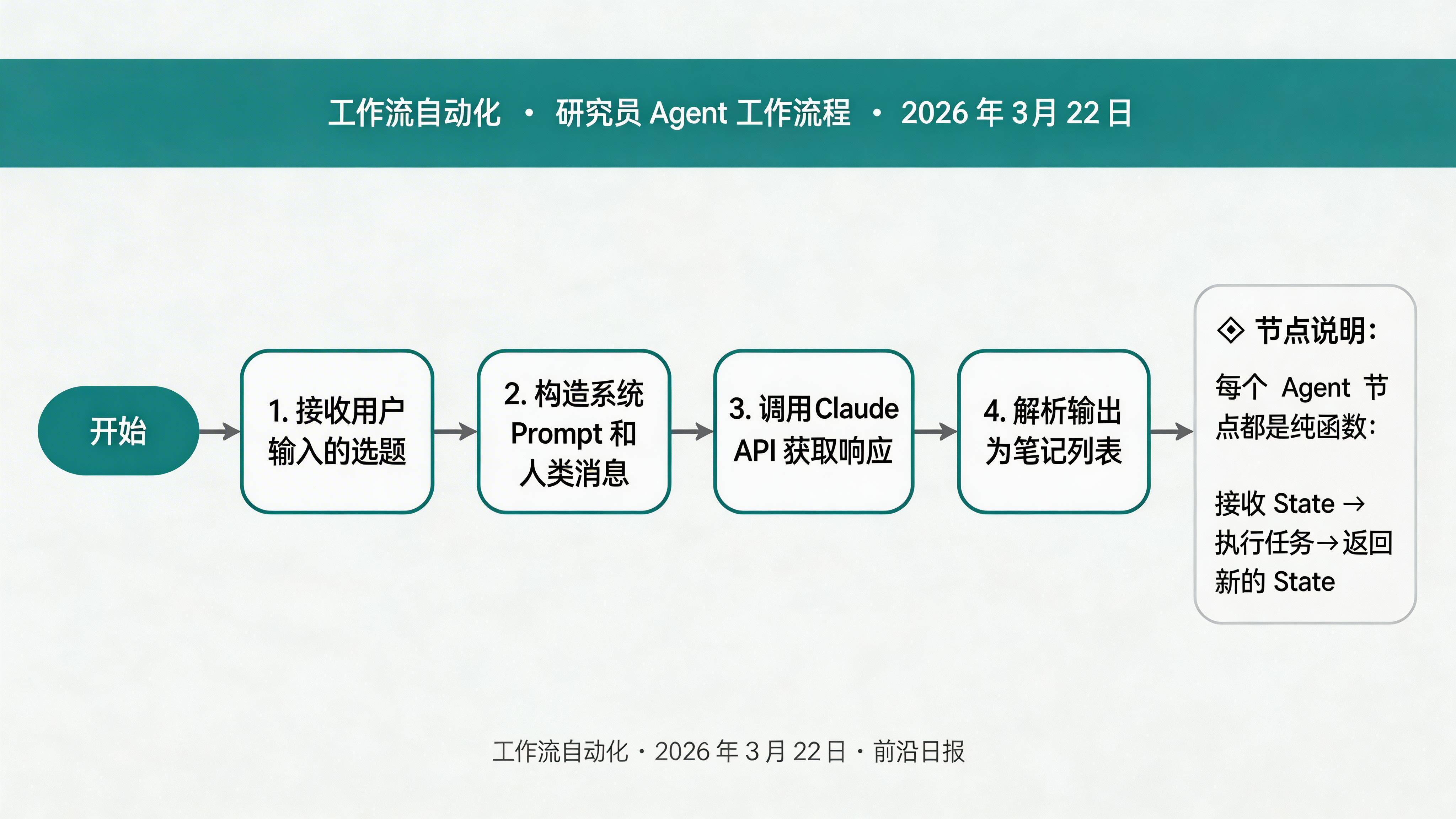 研究员 Agent 工作流程图：输入主题 → 构造 Prompt → 调用 Claude API → 解析响应为笔记列表