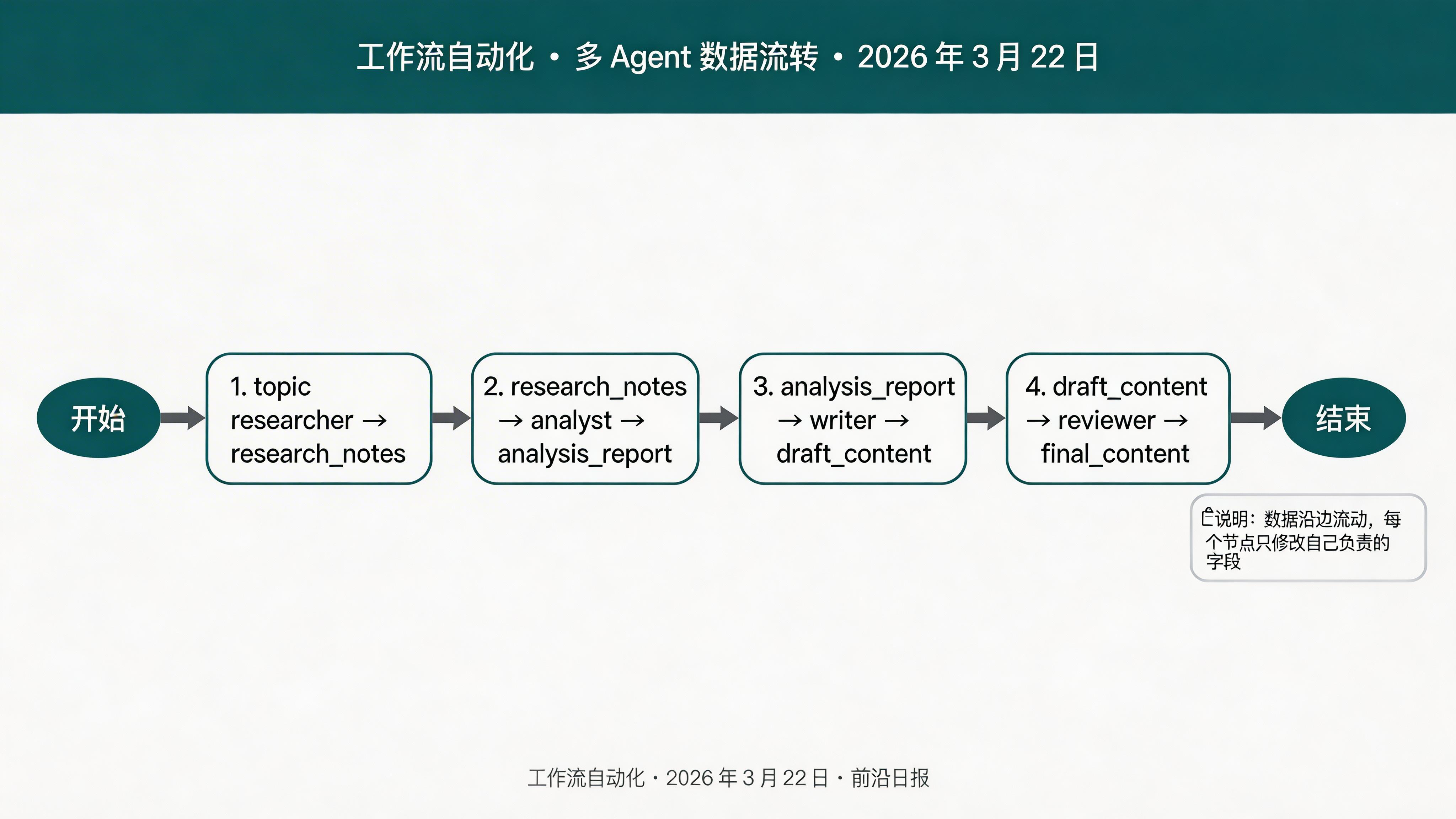 多 Agent 数据流图：topic → researcher → notes → analyst → report → writer → draft