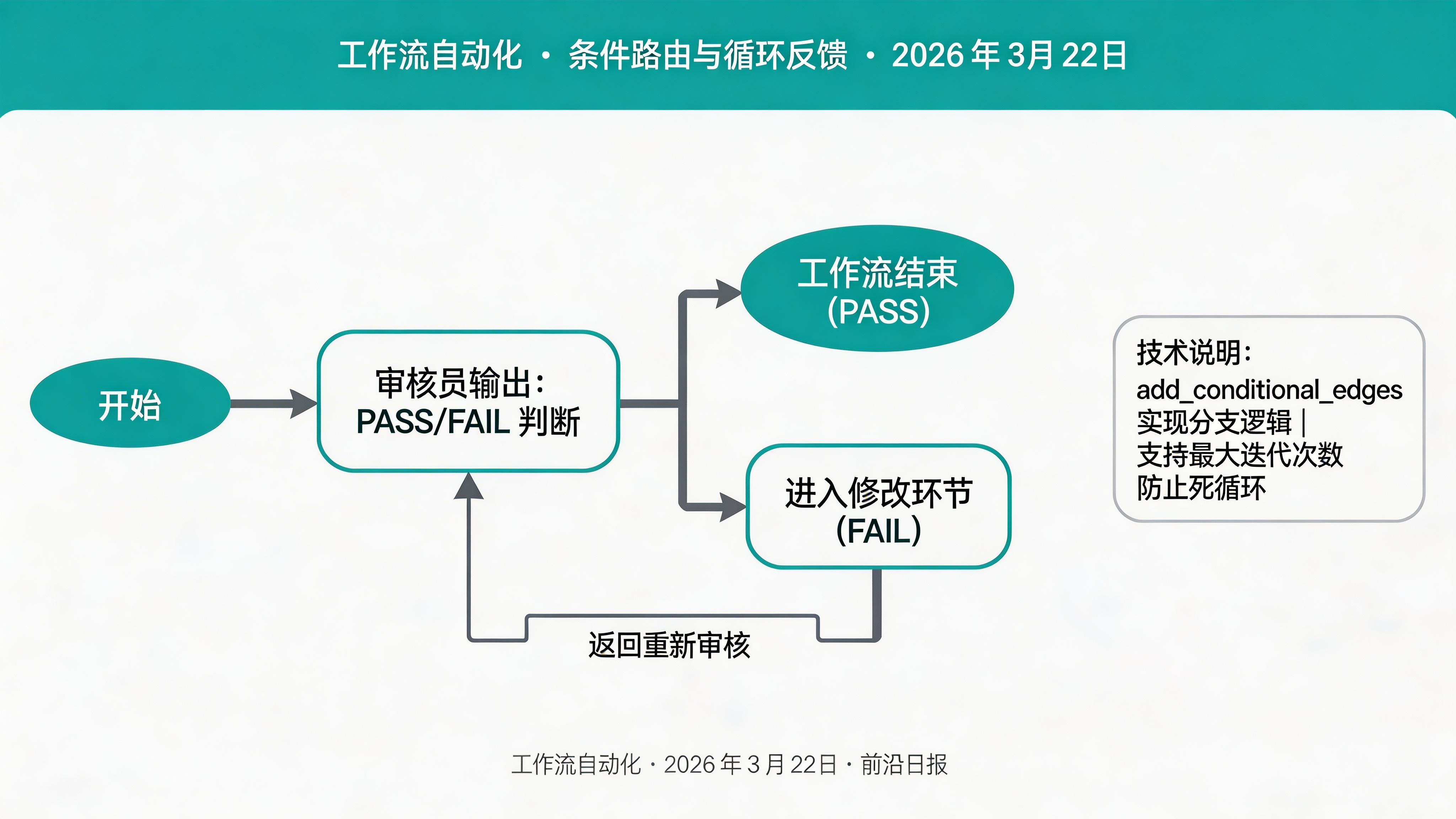 条件路由流程图：审核员 → 判断 → PASS 则发布，FAIL 则返回修改节点