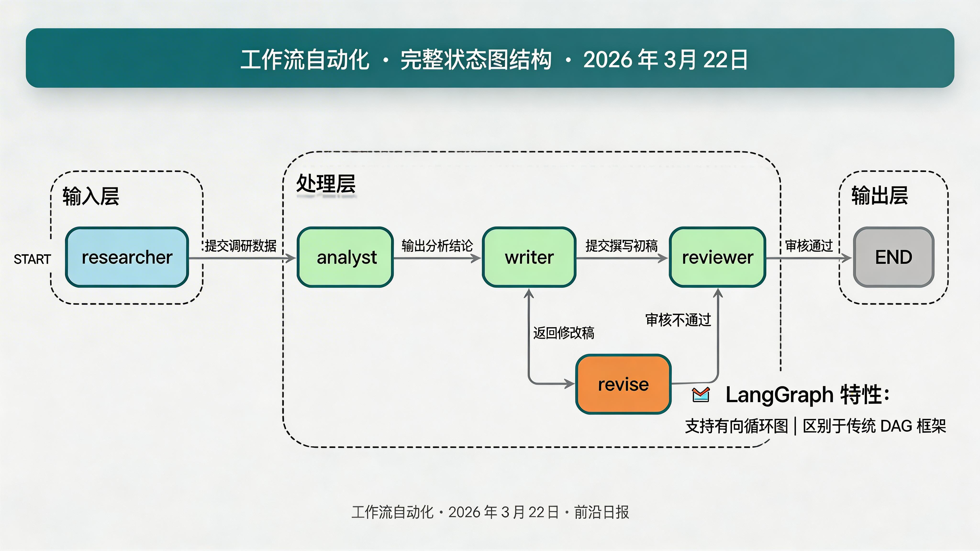 完整状态图：5 个节点 + 条件路由 + 回环边
