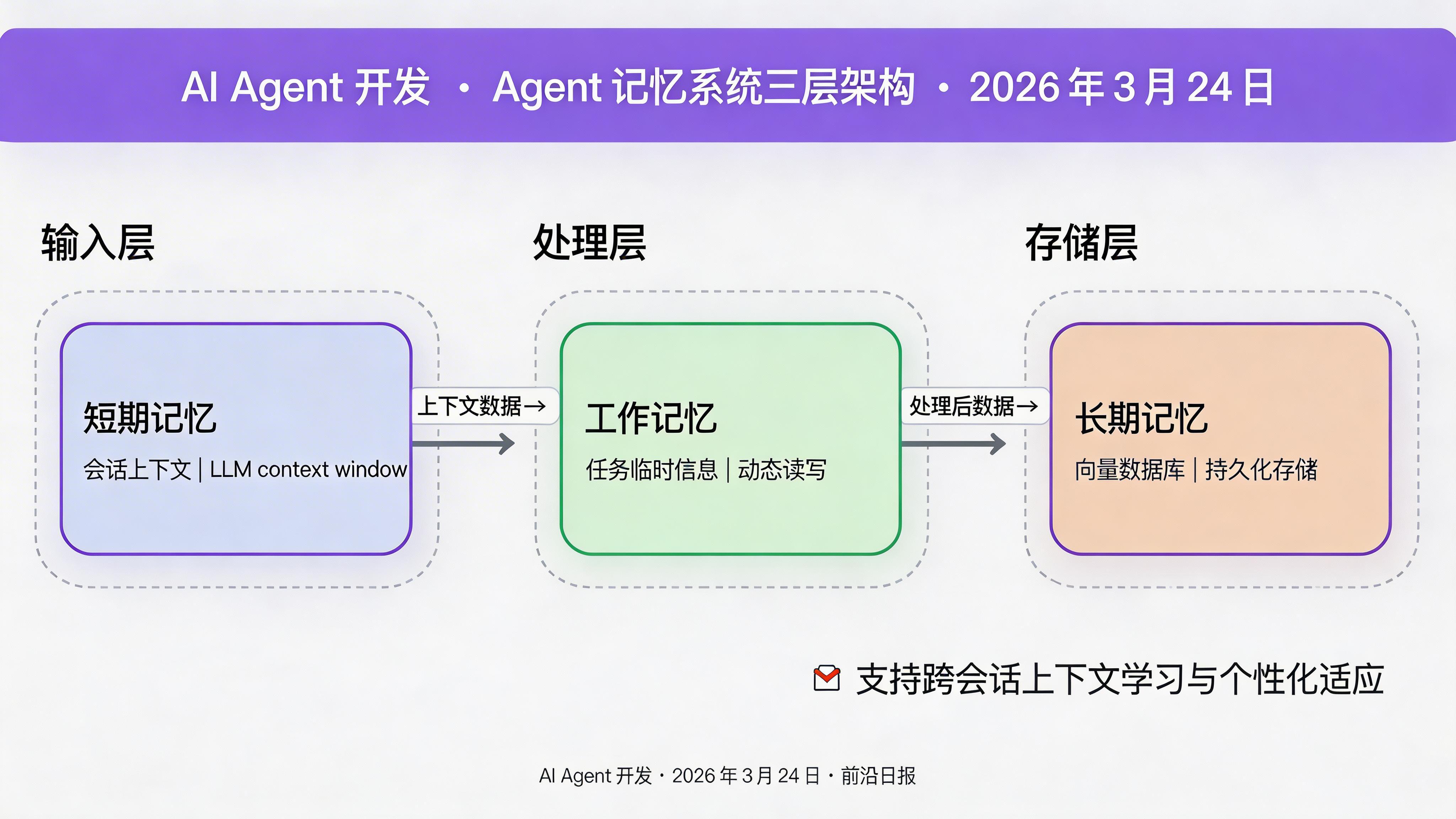 Agent 记忆系统三层架构示意图