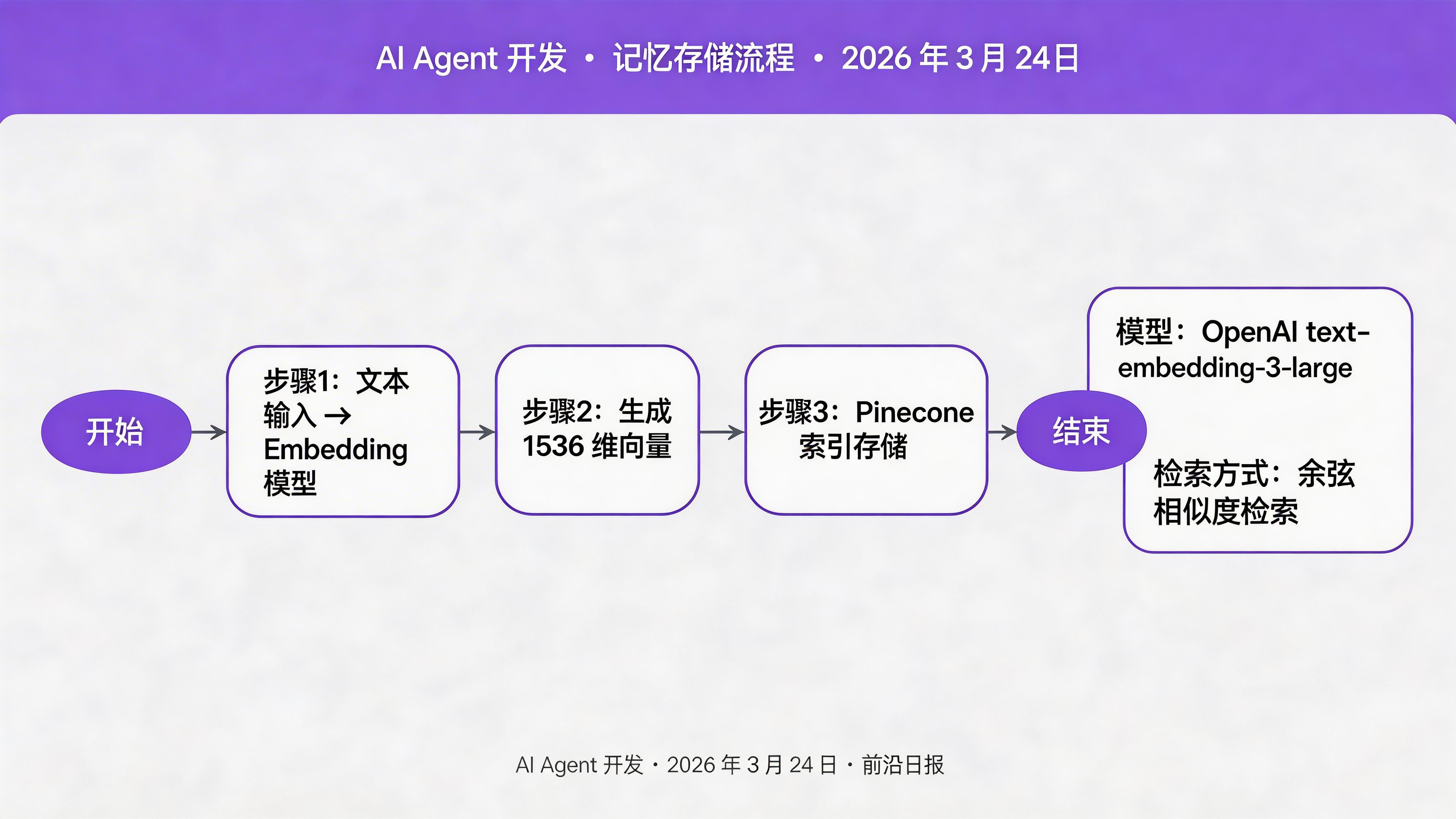 记忆存储流程图