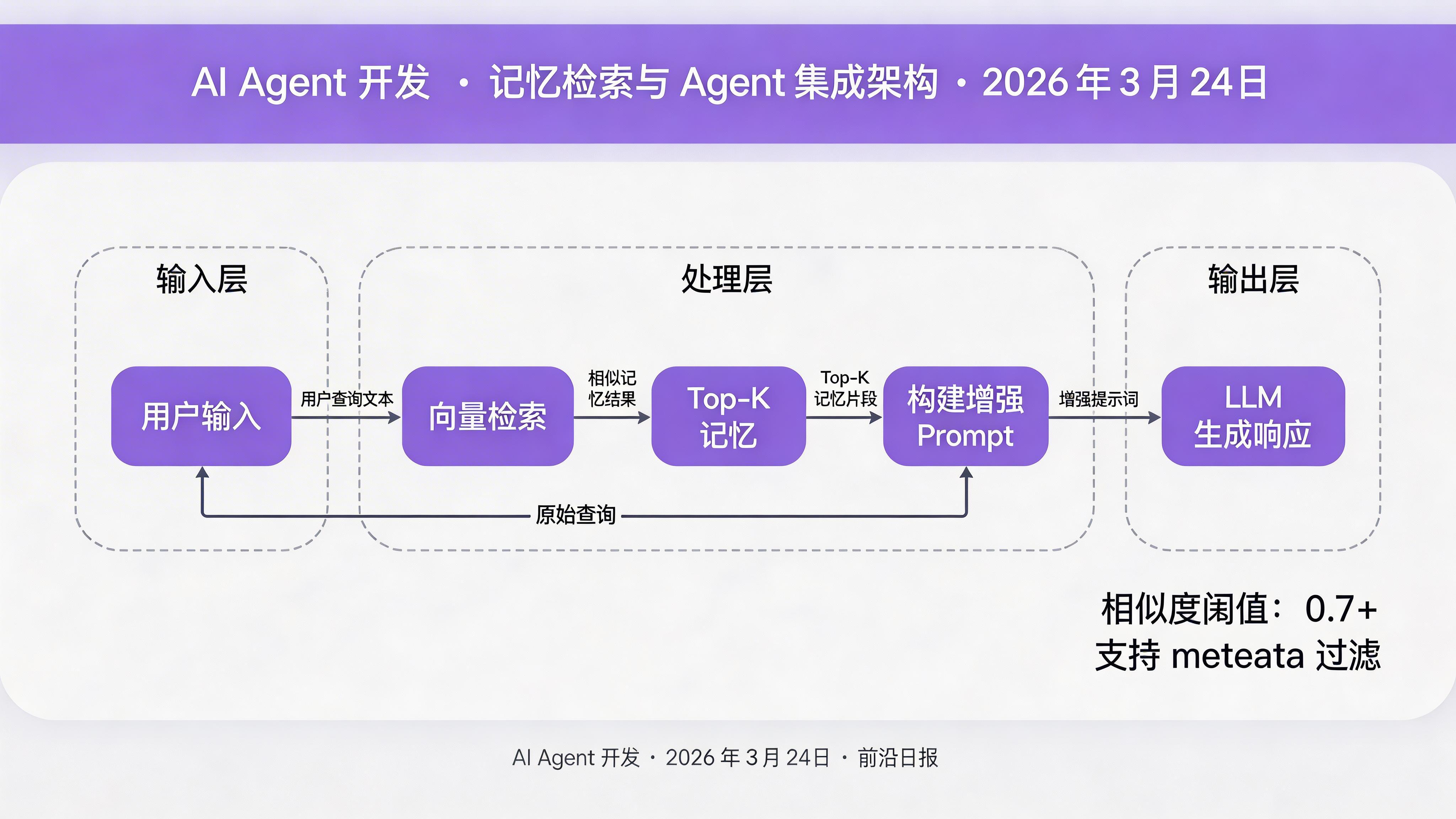 Agent 记忆检索与集成架构图