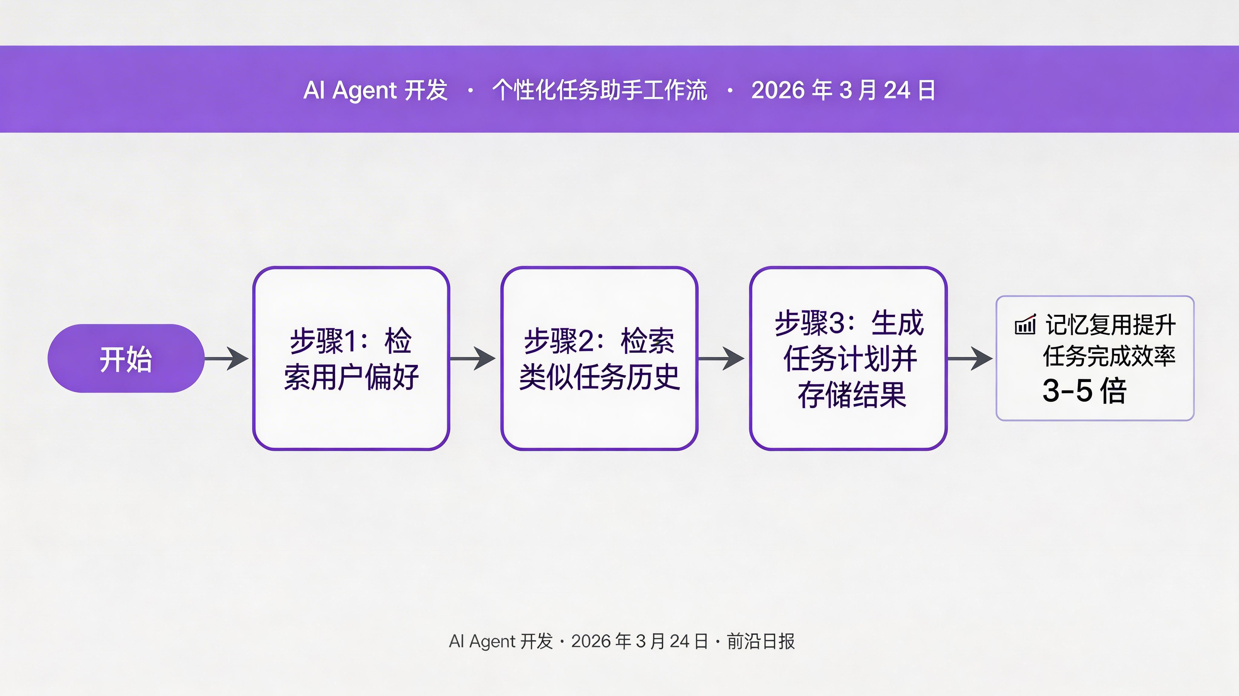 个性化任务助手工作流程图