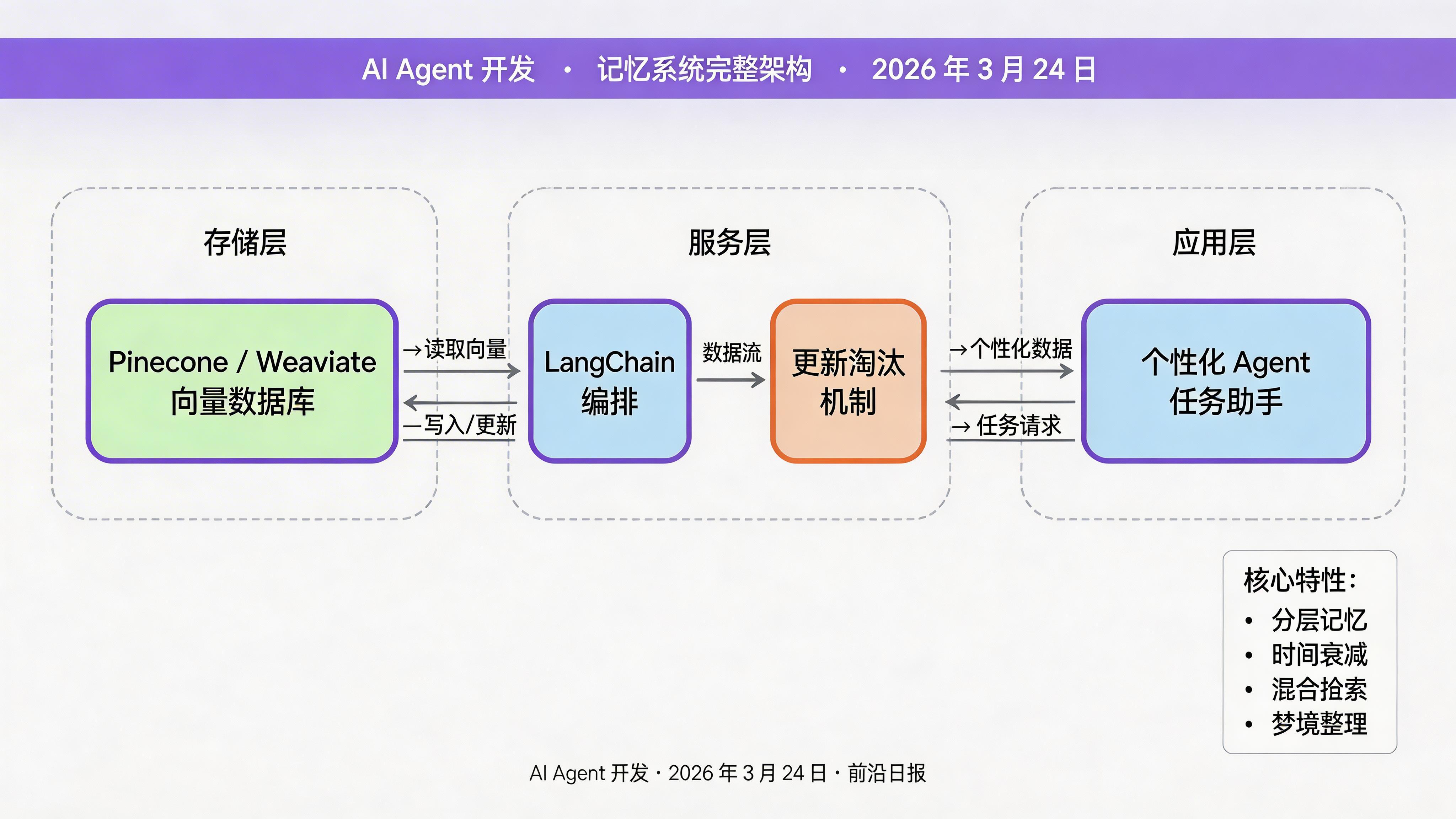 记忆系统完整架构图