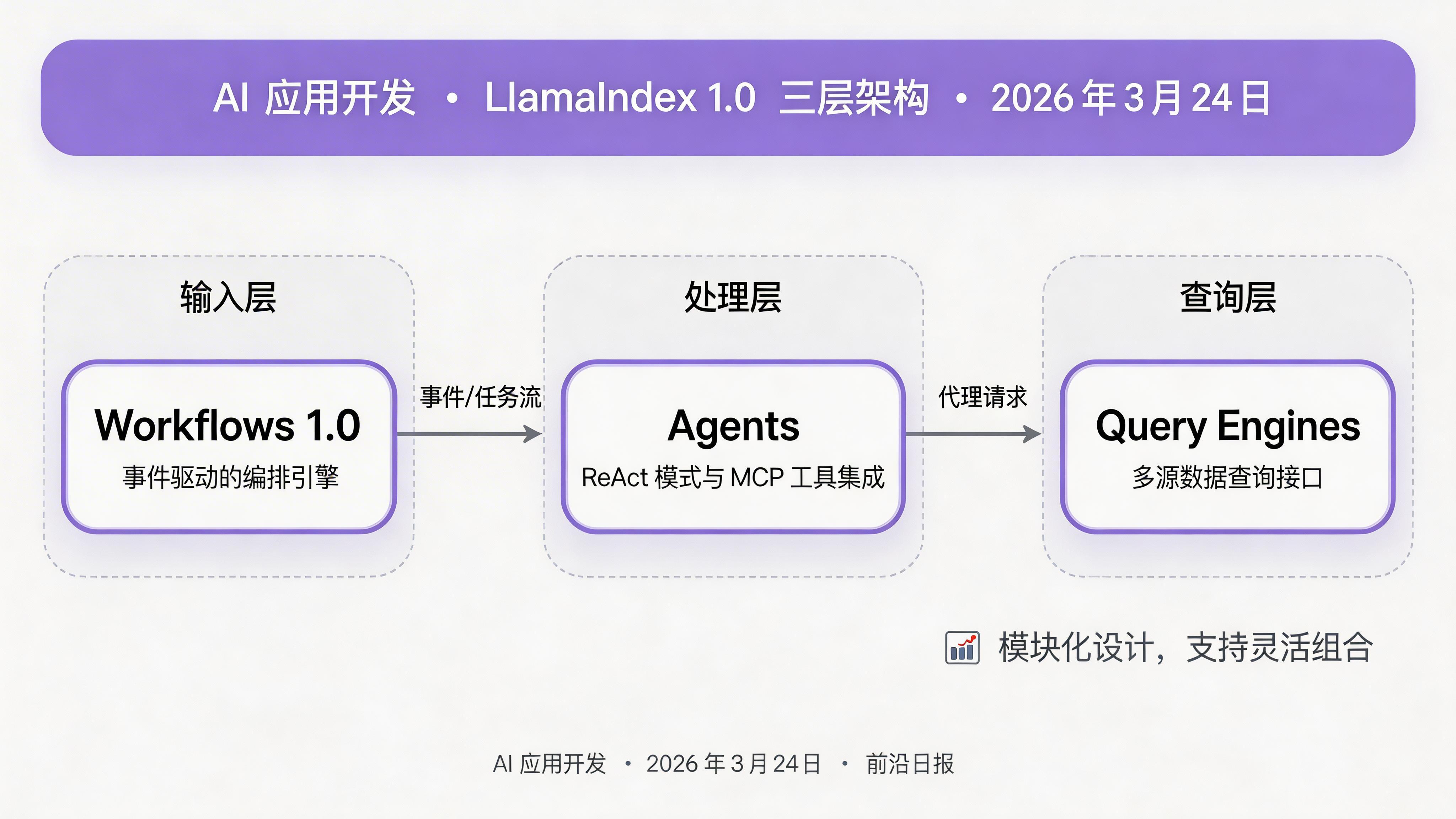 LlamaIndex 1.0 架构图：展示 Workflows、Agents、Query Engines 三层架构关系