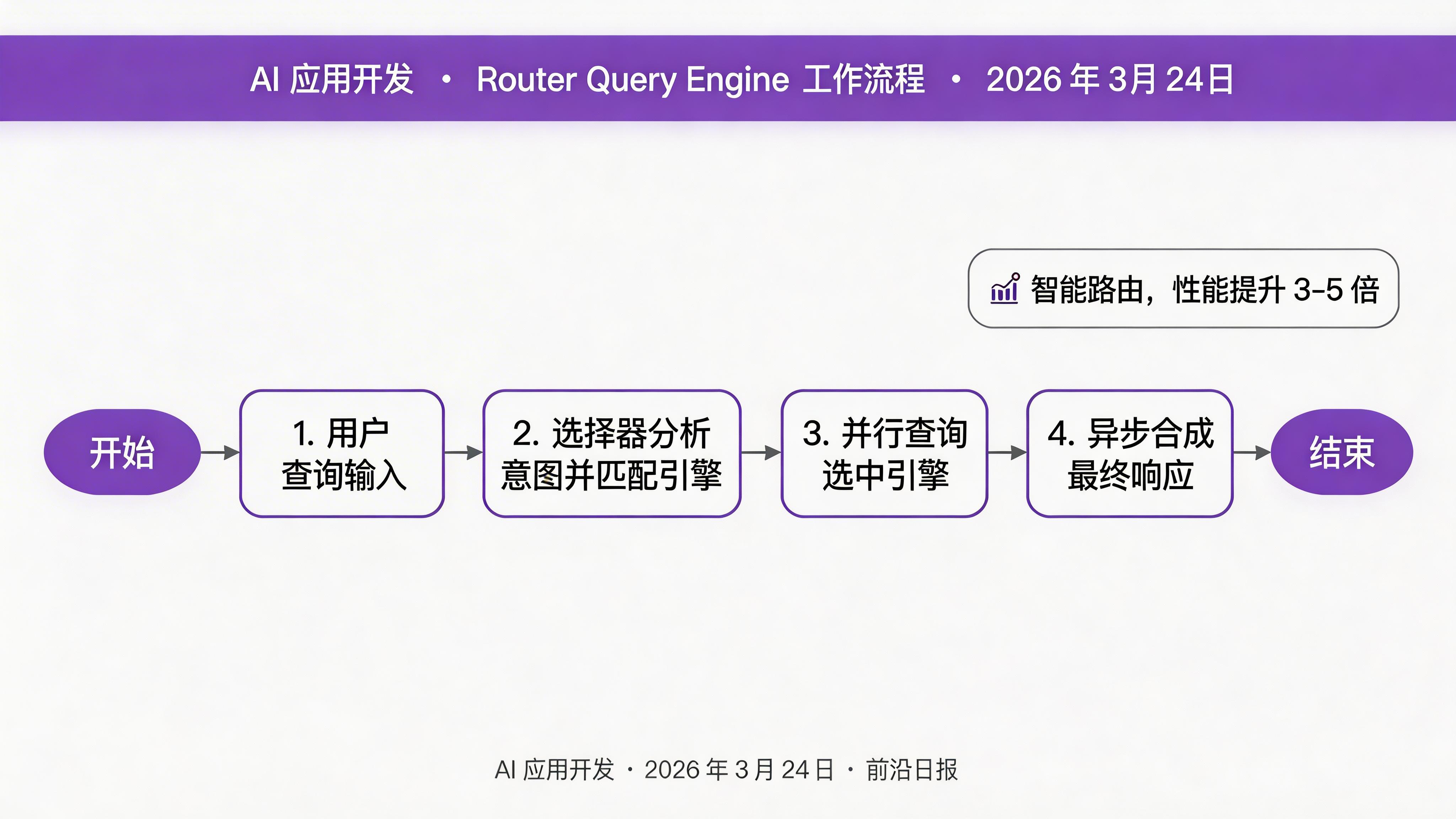 Router Query Engine 工作流程：用户查询 → 选择器 → 并行查询多个引擎 → 合成响应