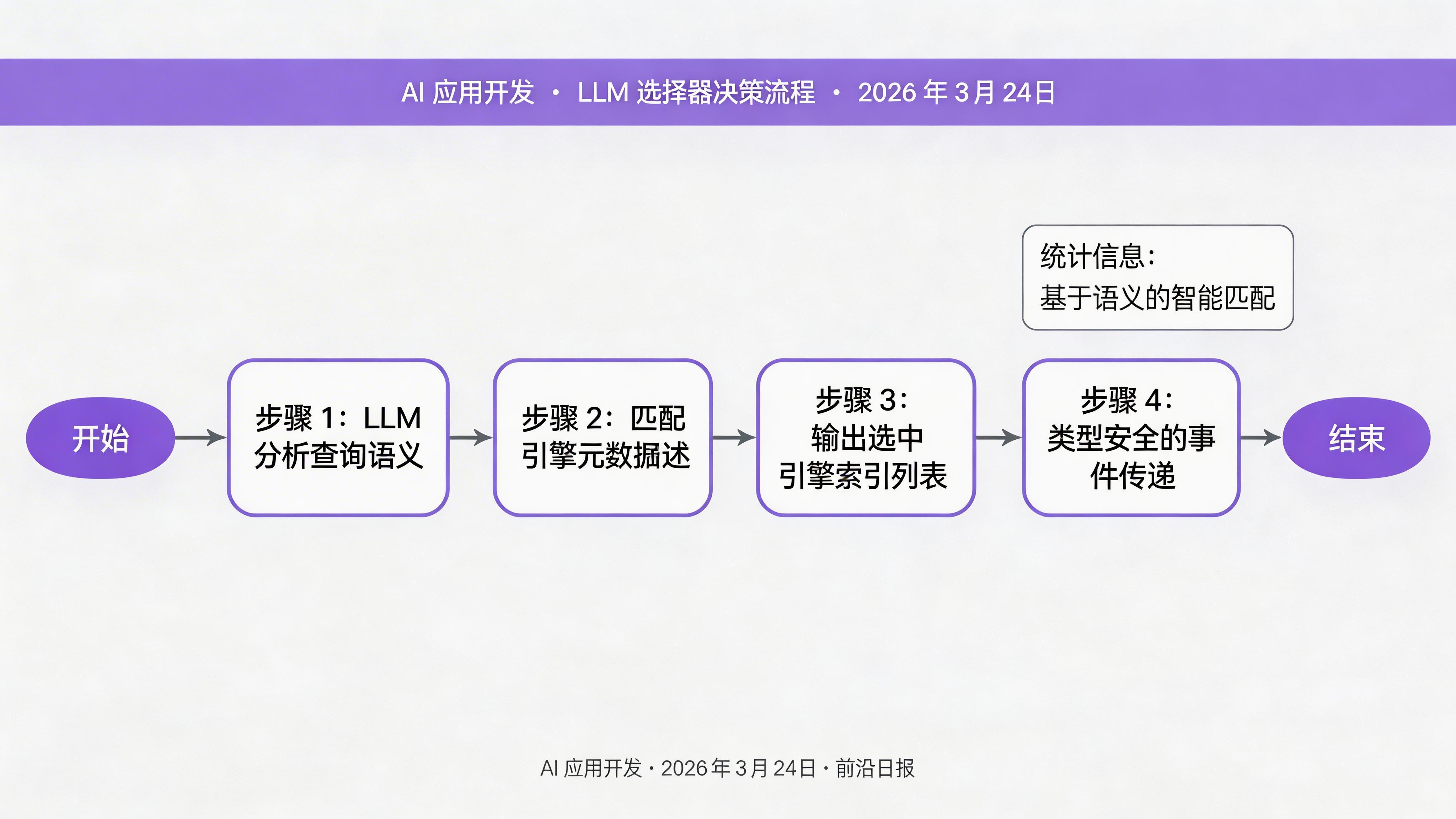 选择器工作流程图：LLM 分析查询意图，匹配引擎元数据，输出选中引擎列表