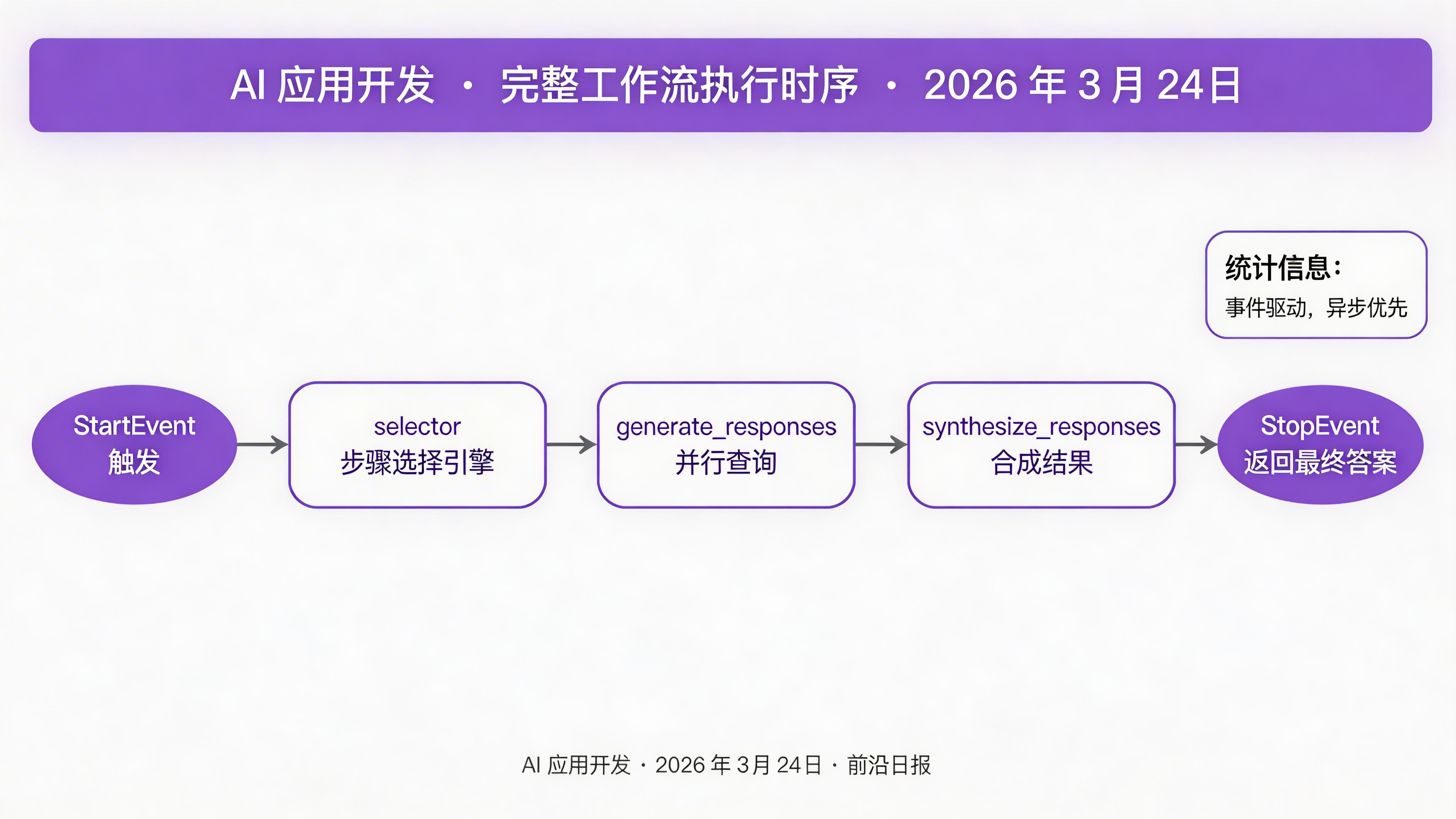 完整工作流执行时序图：StartEvent → selector → generate_responses → synthesize_responses → StopEvent