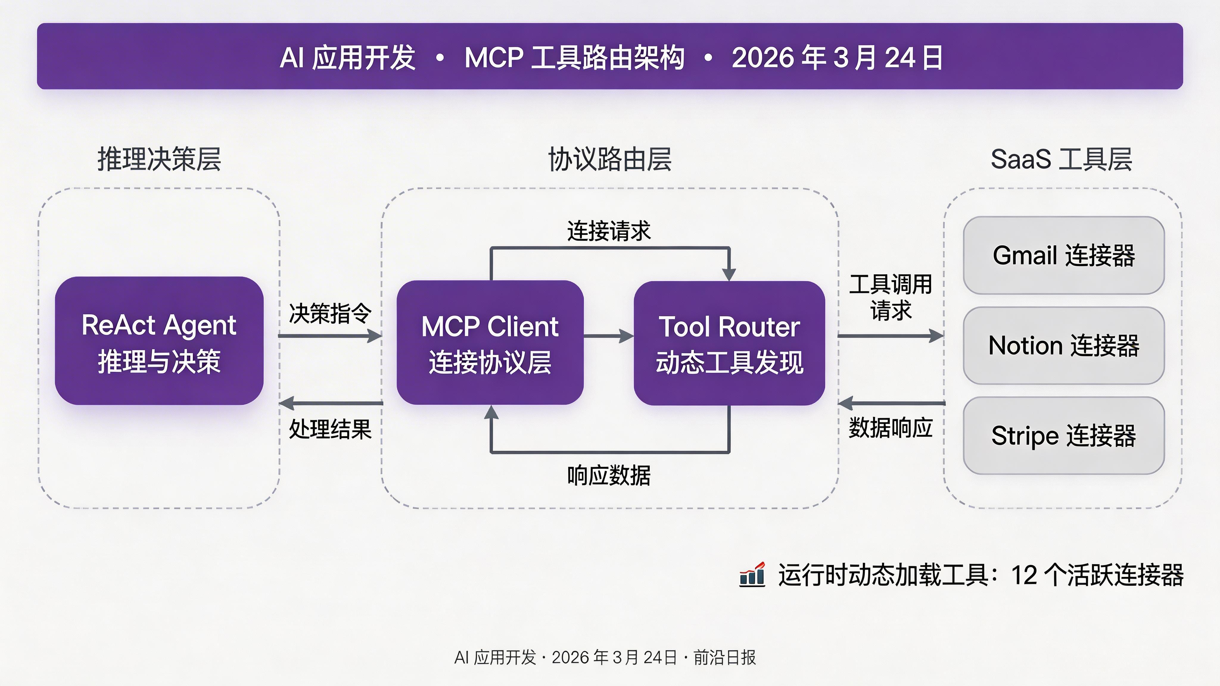 MCP 工具路由架构图：Agent → MCP Client → Tool Router → 多个 SaaS 连接器