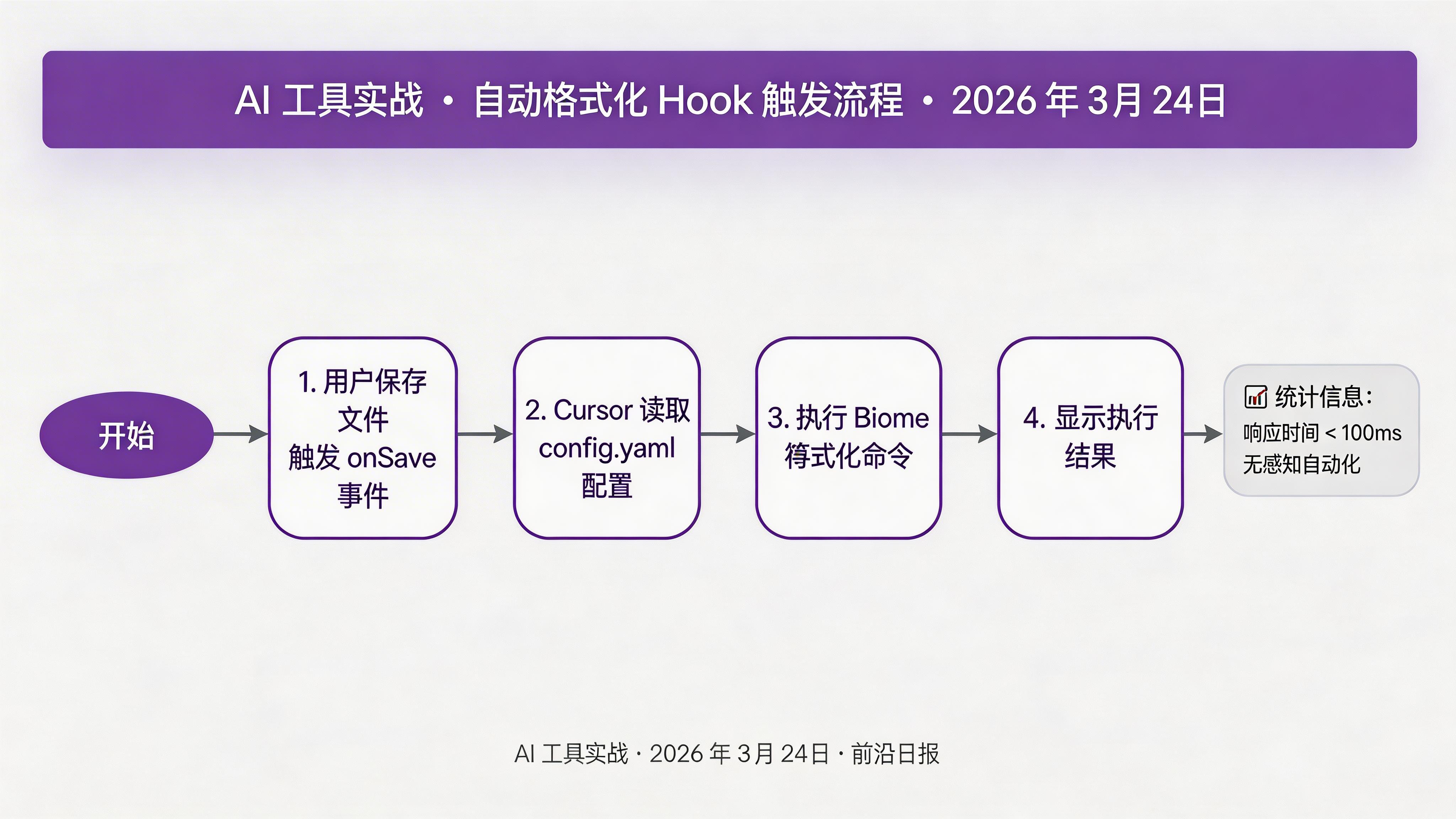 Cursor 编辑器中保存文件时自动触发 Biome 格式化的终端输出，显示检查通过的绿色提示