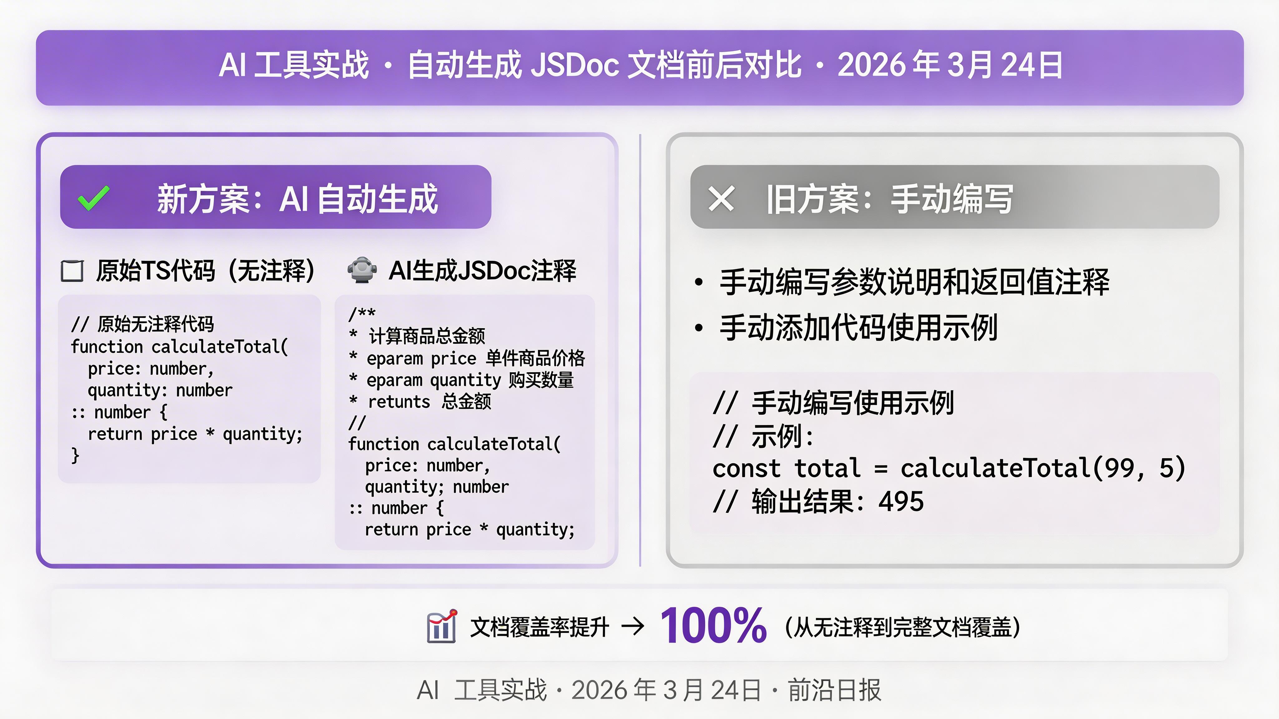 TypeScript 文件保存后自动生成 JSDoc 文档的前后对比，左侧为原始代码，右侧为添加完整注释的版本