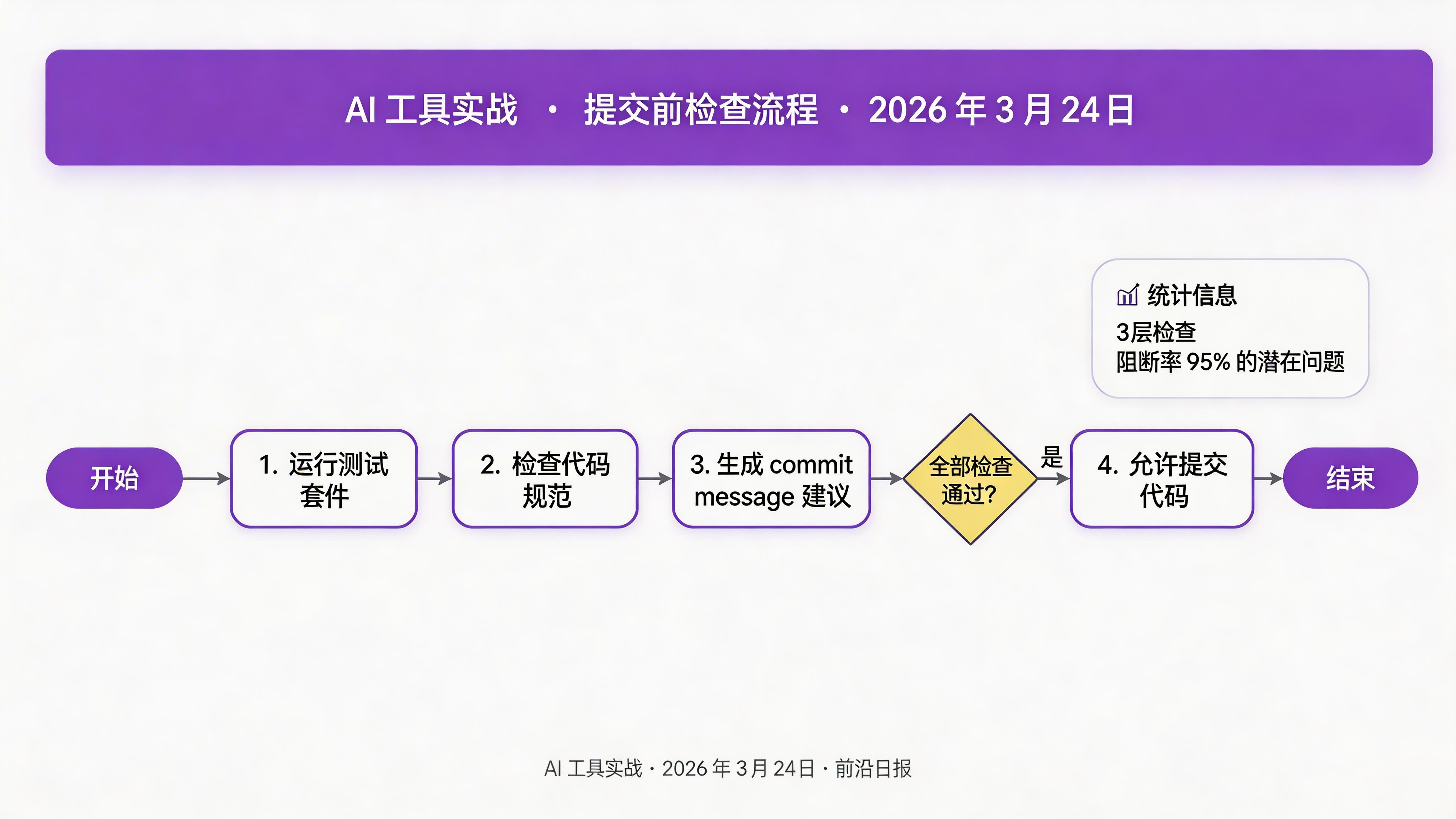 Git commit 前检查流程的终端输出，依次显示测试运行、代码规范检查和提交建议生成的进度