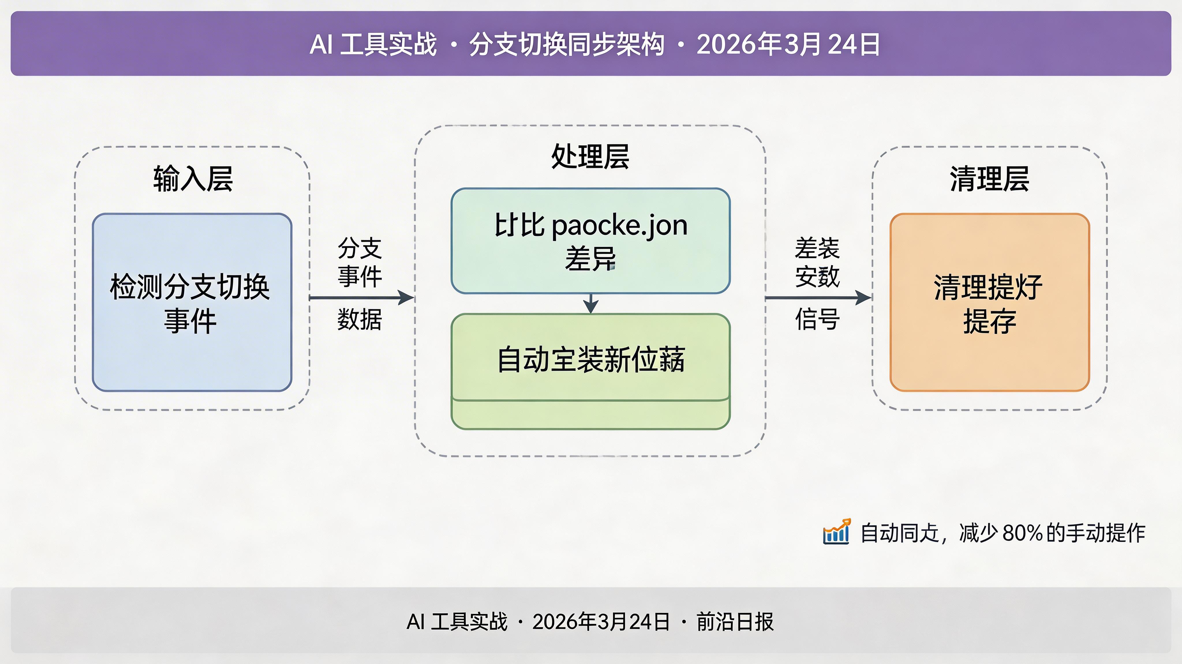 Git 分支切换时自动执行依赖同步的流程图，展示从检测变化到清理缓存的完整流程