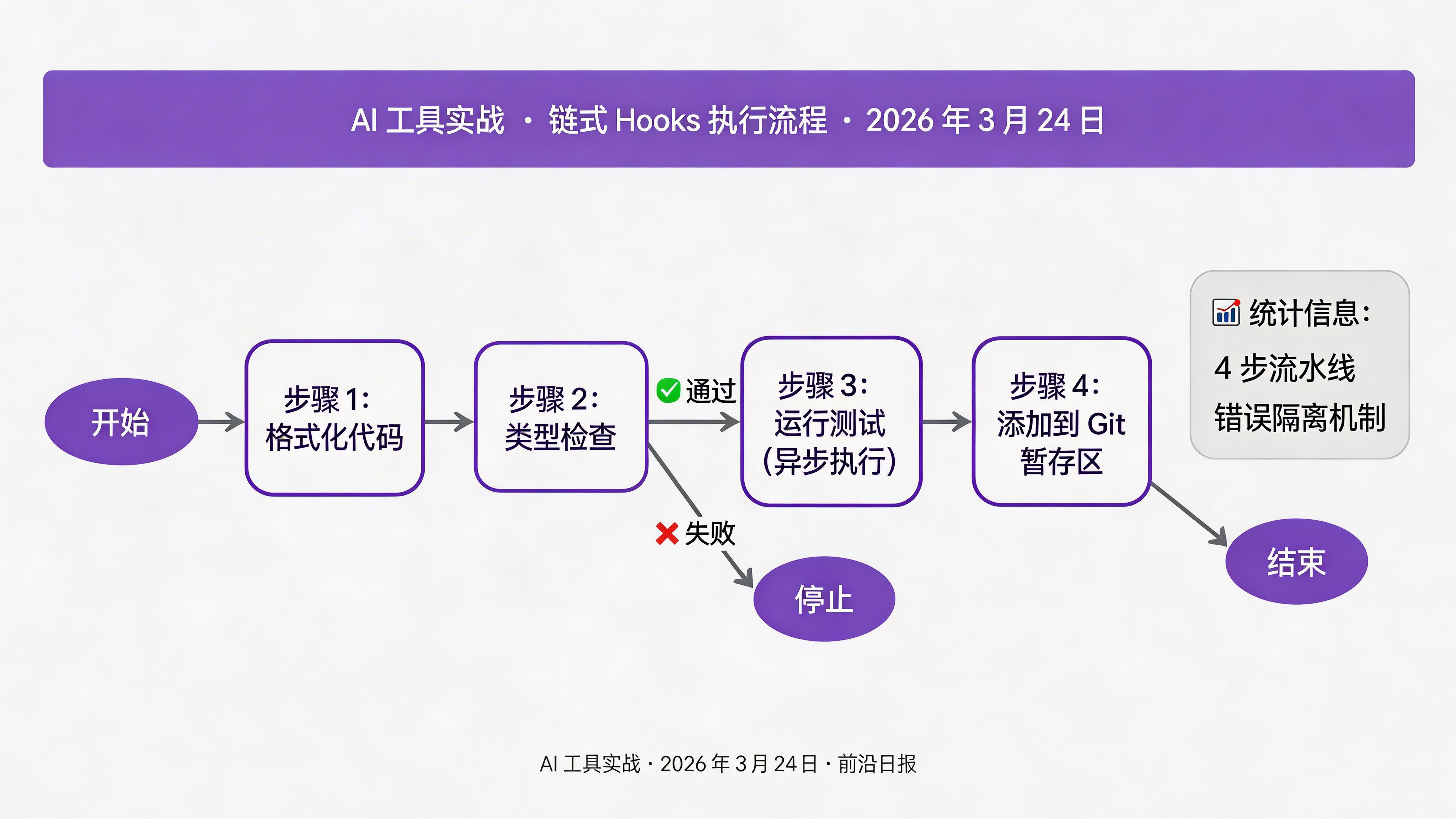 链式 Hooks 执行流程图，四个步骤依次排列并用箭头连接，标注每个步骤的执行条件和错误处理策略