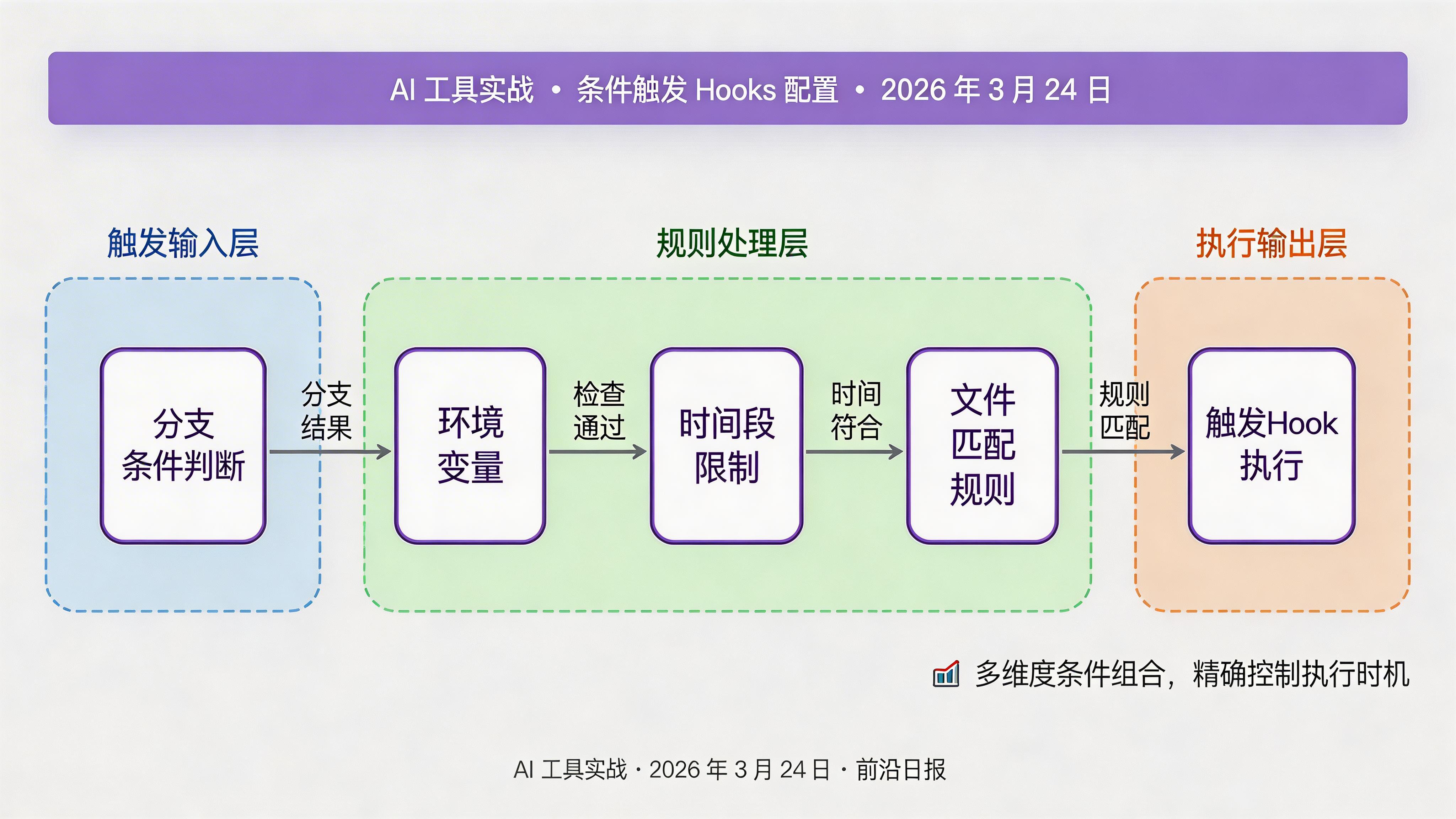 条件触发 Hooks 配置示意图，展示分支、环境变量和时间段三个条件的逻辑判断流程