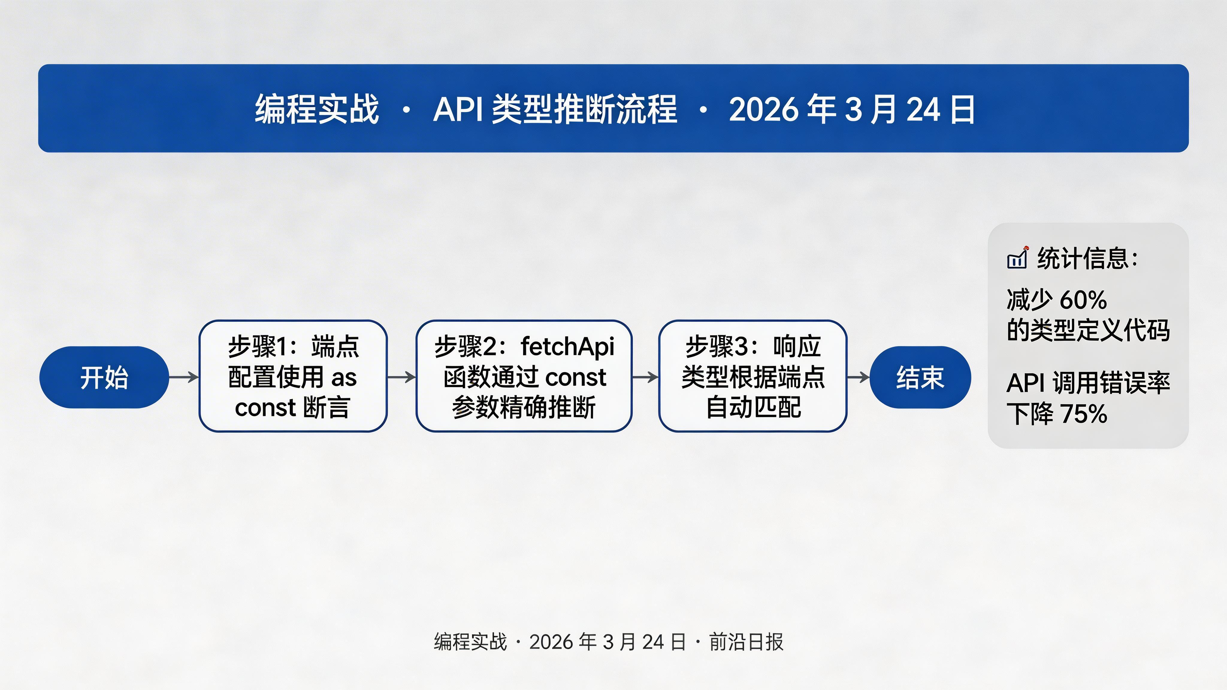API 类型推断流程图