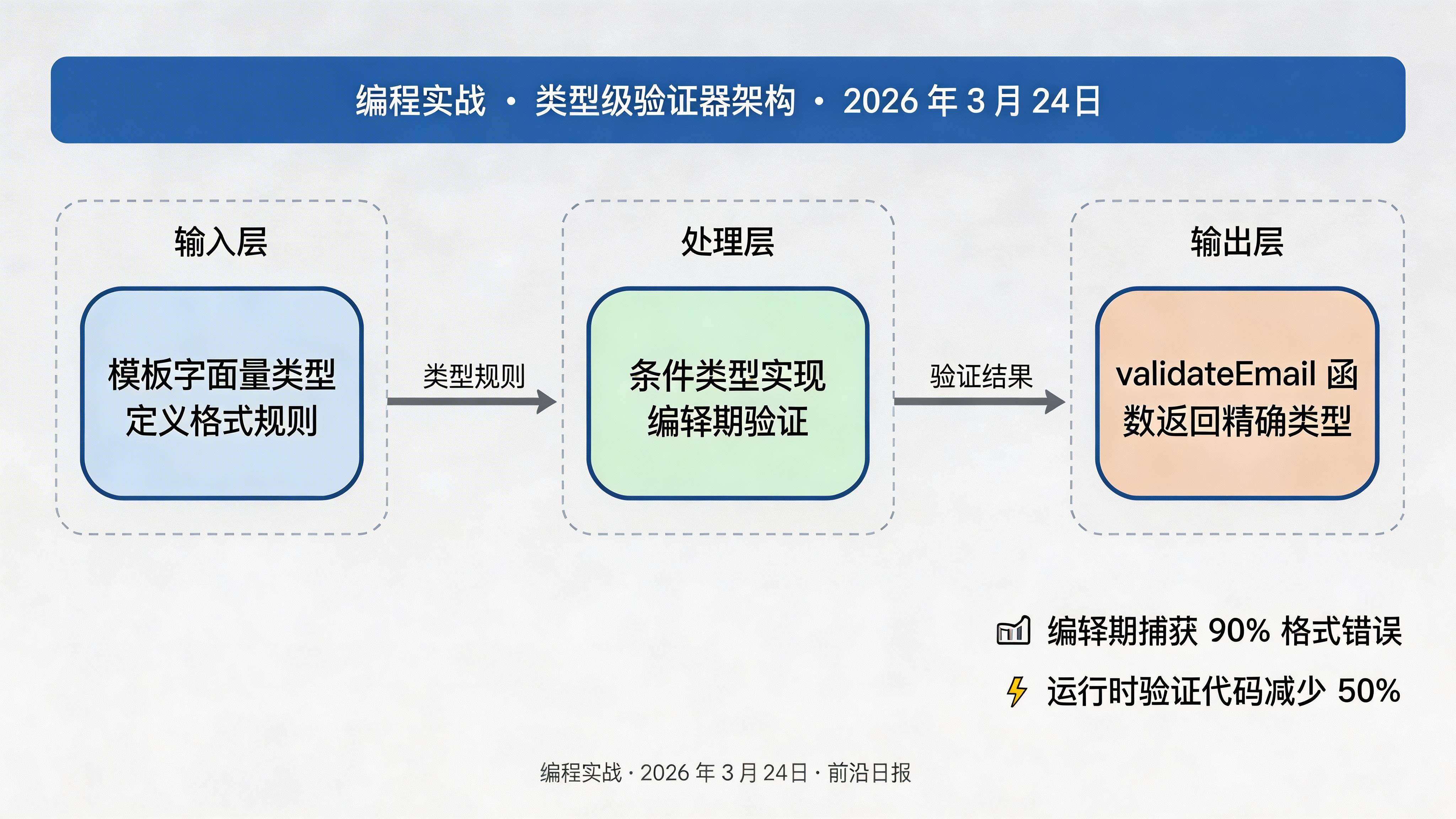 类型级验证示意图