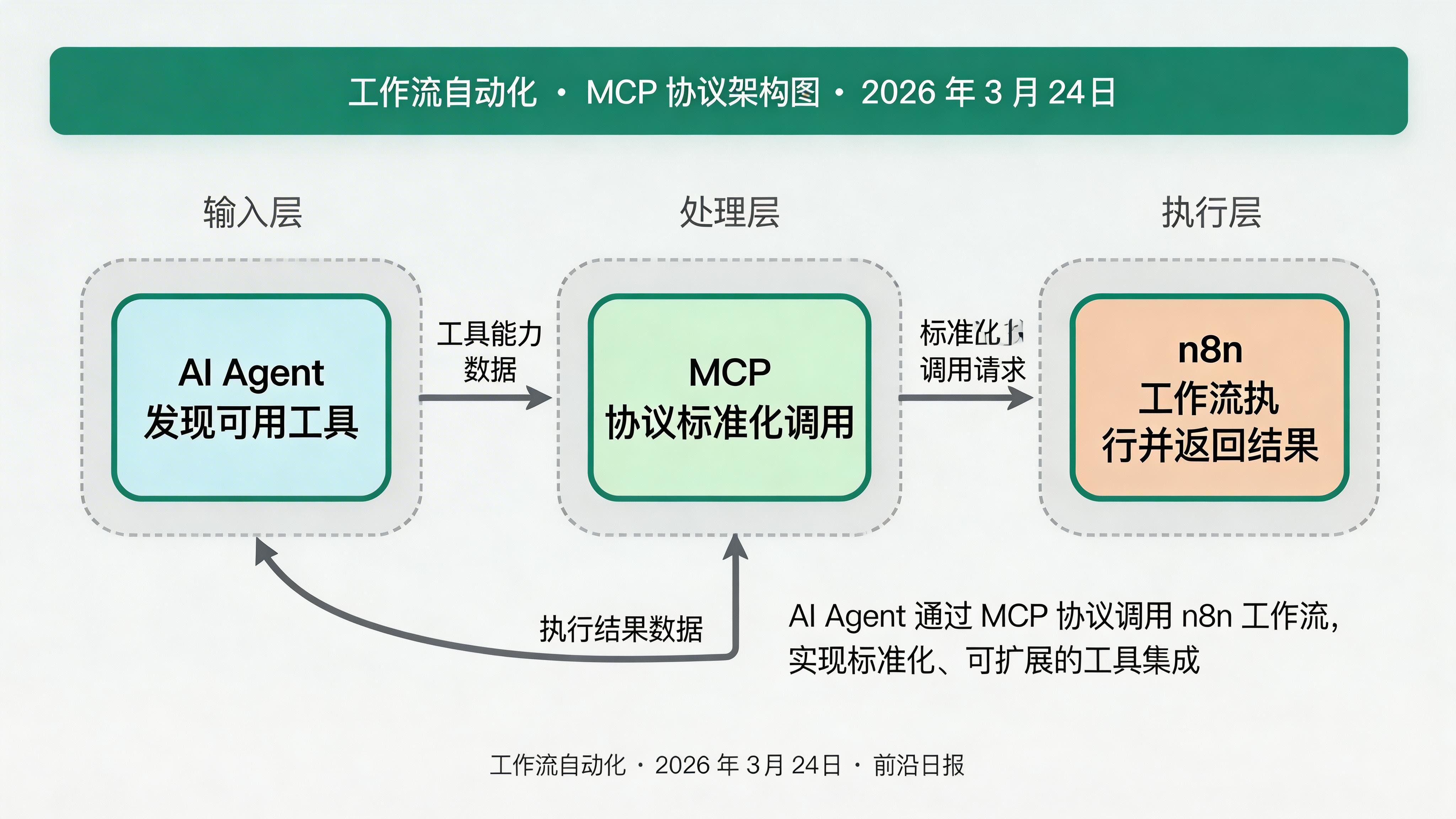 MCP 协议架构图：AI Agent 通过 MCP 协议调用 n8n 工作流