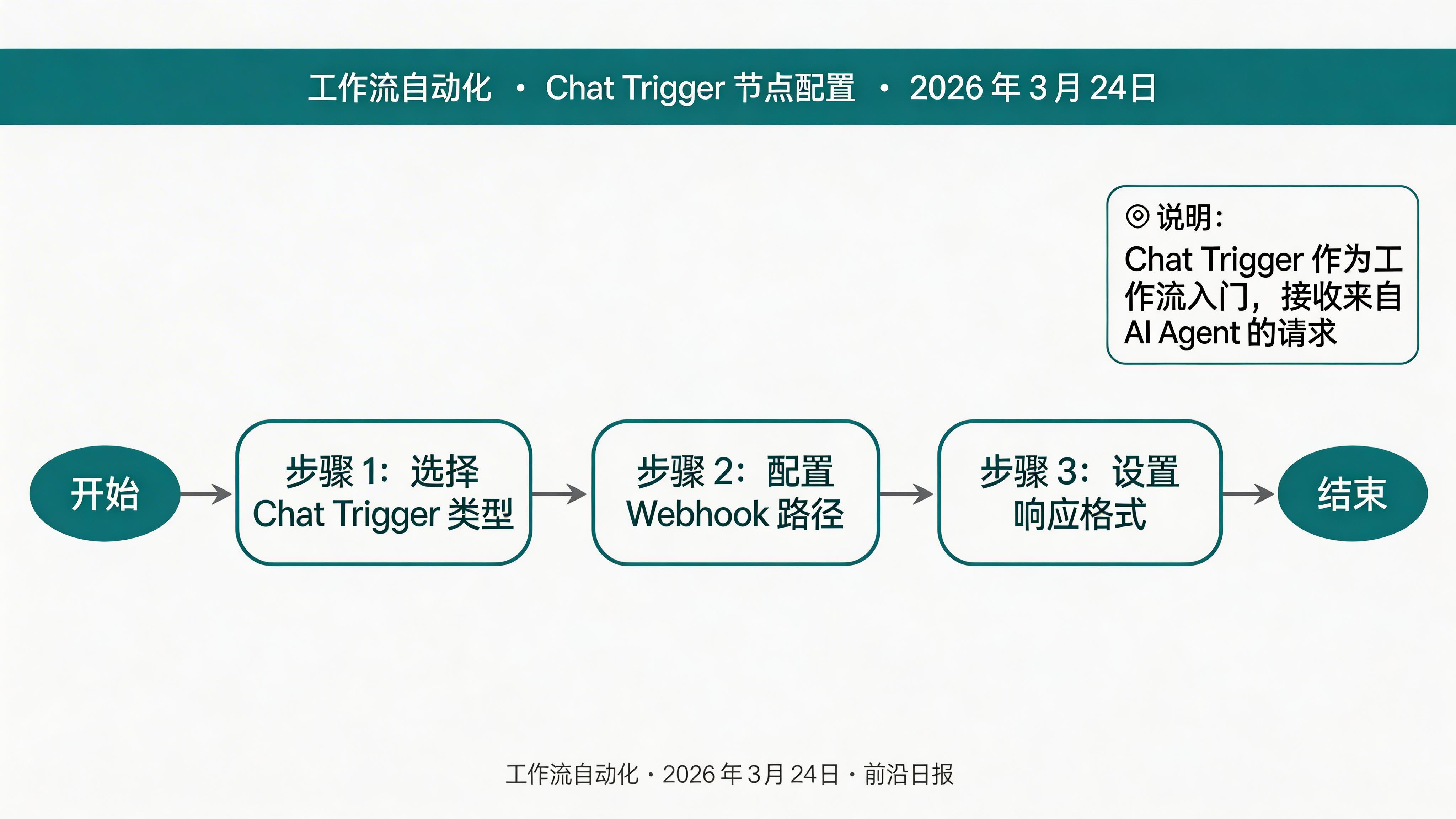 Chat Trigger 节点配置界面