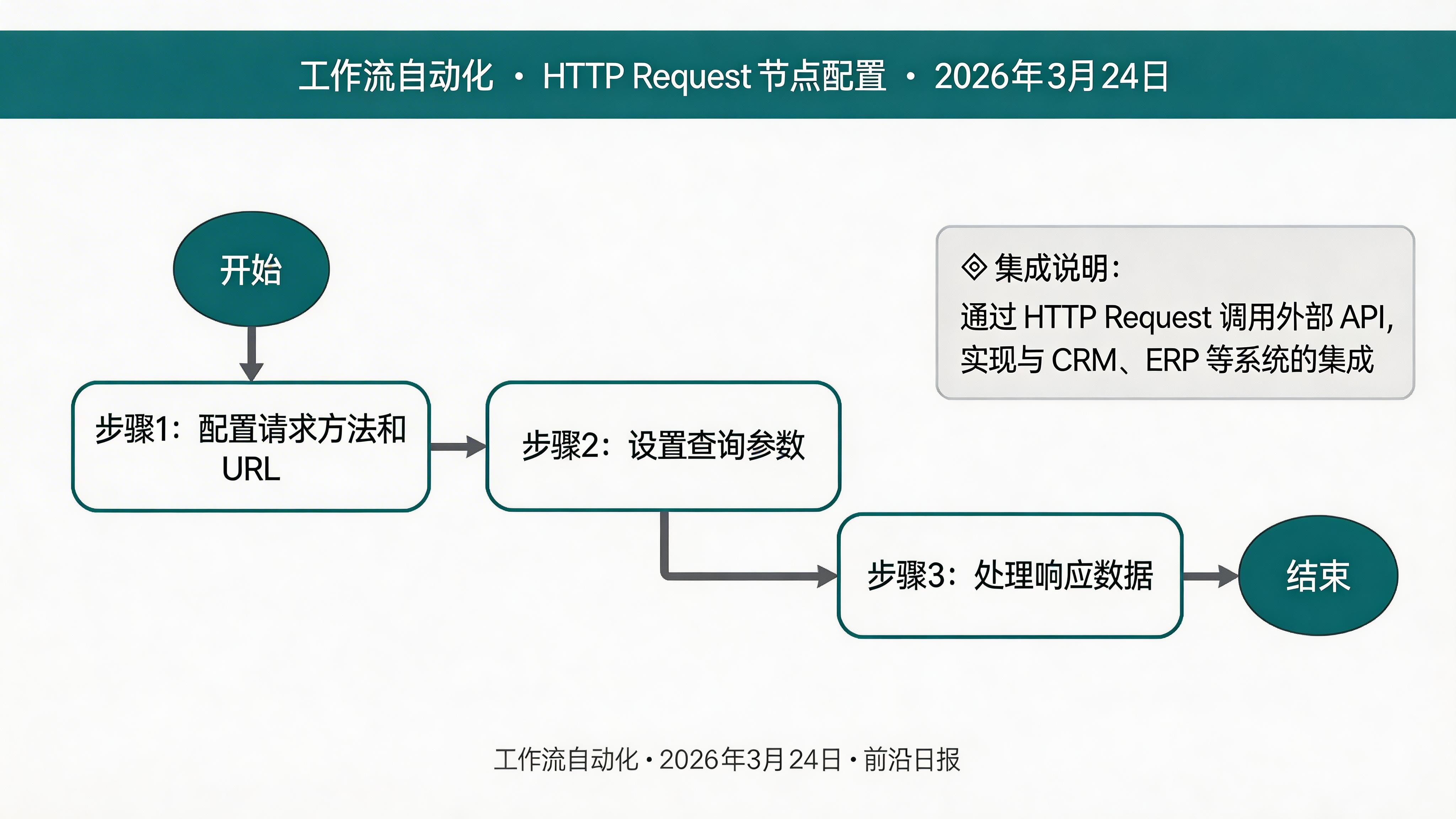 HTTP Request 节点配置界面
