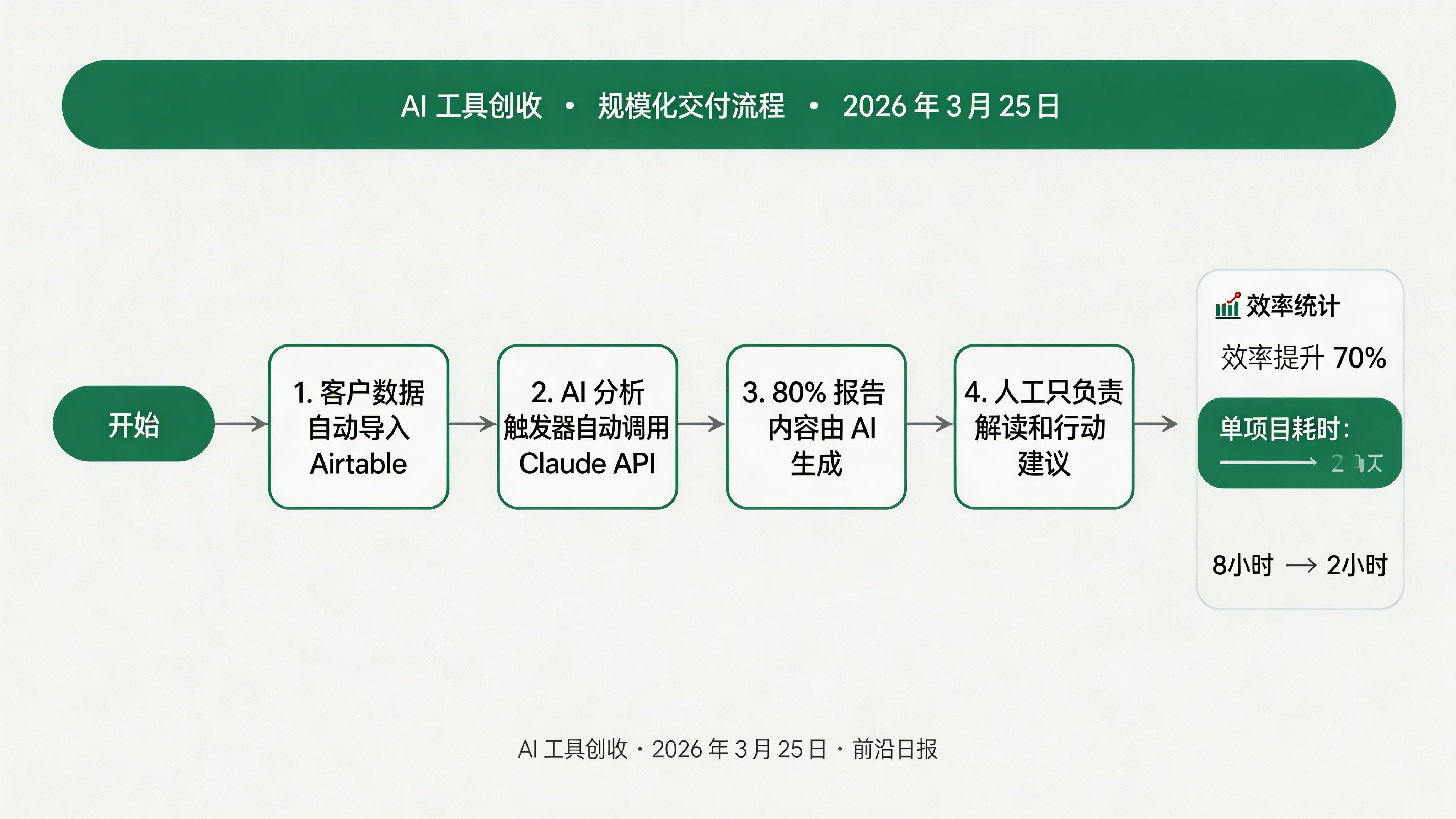 数据分析服务规模化交付流程