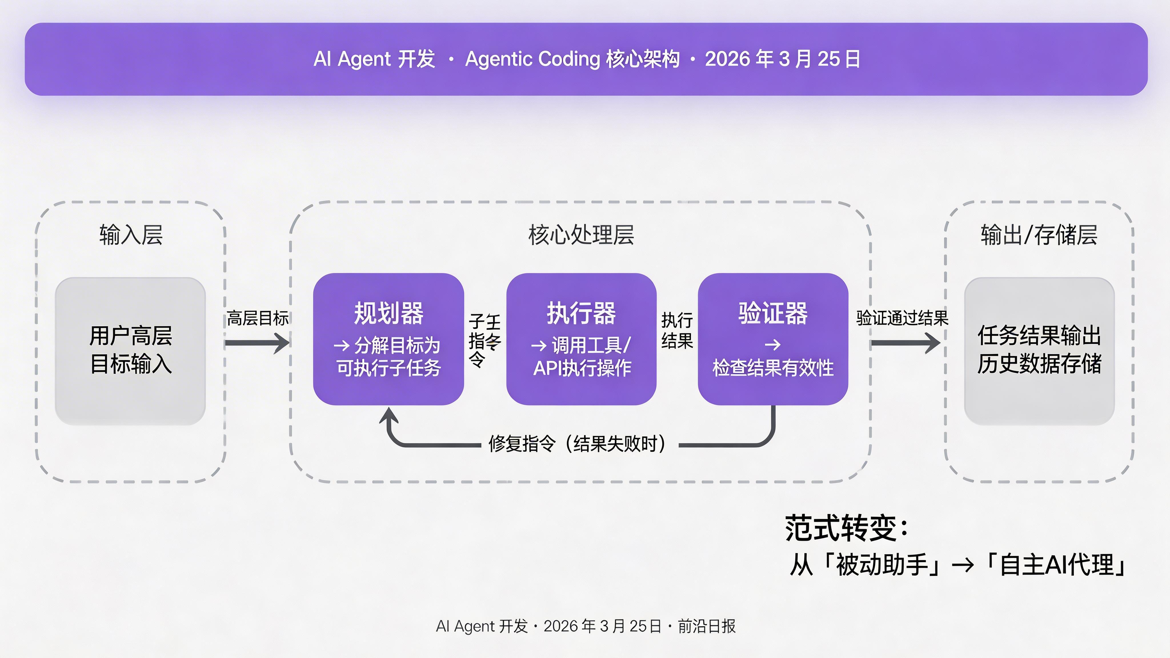 Agentic Coding 架构图：规划器→执行器→验证器的循环流程