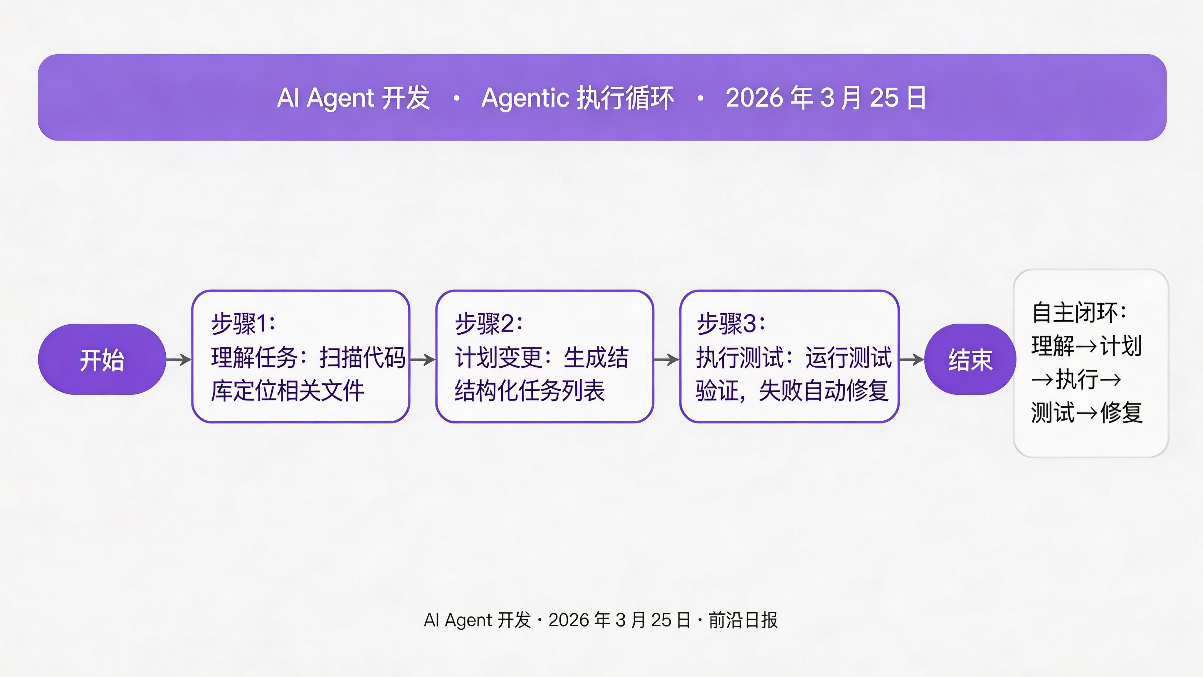 Agentic 执行循环：理解→计划→执行→测试→修复