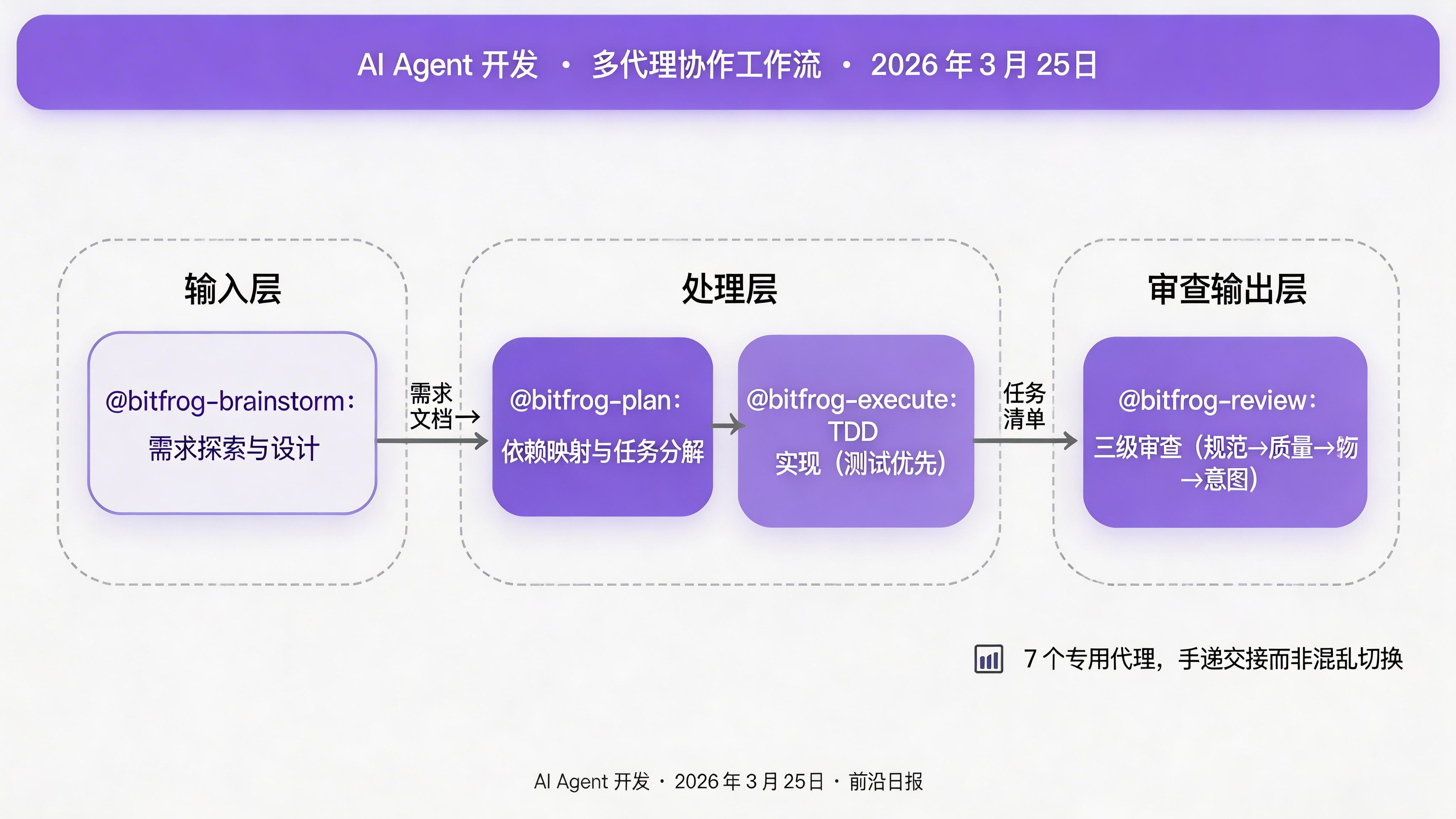 多代理协作工作流：头脑风暴→计划→执行→审查→调试