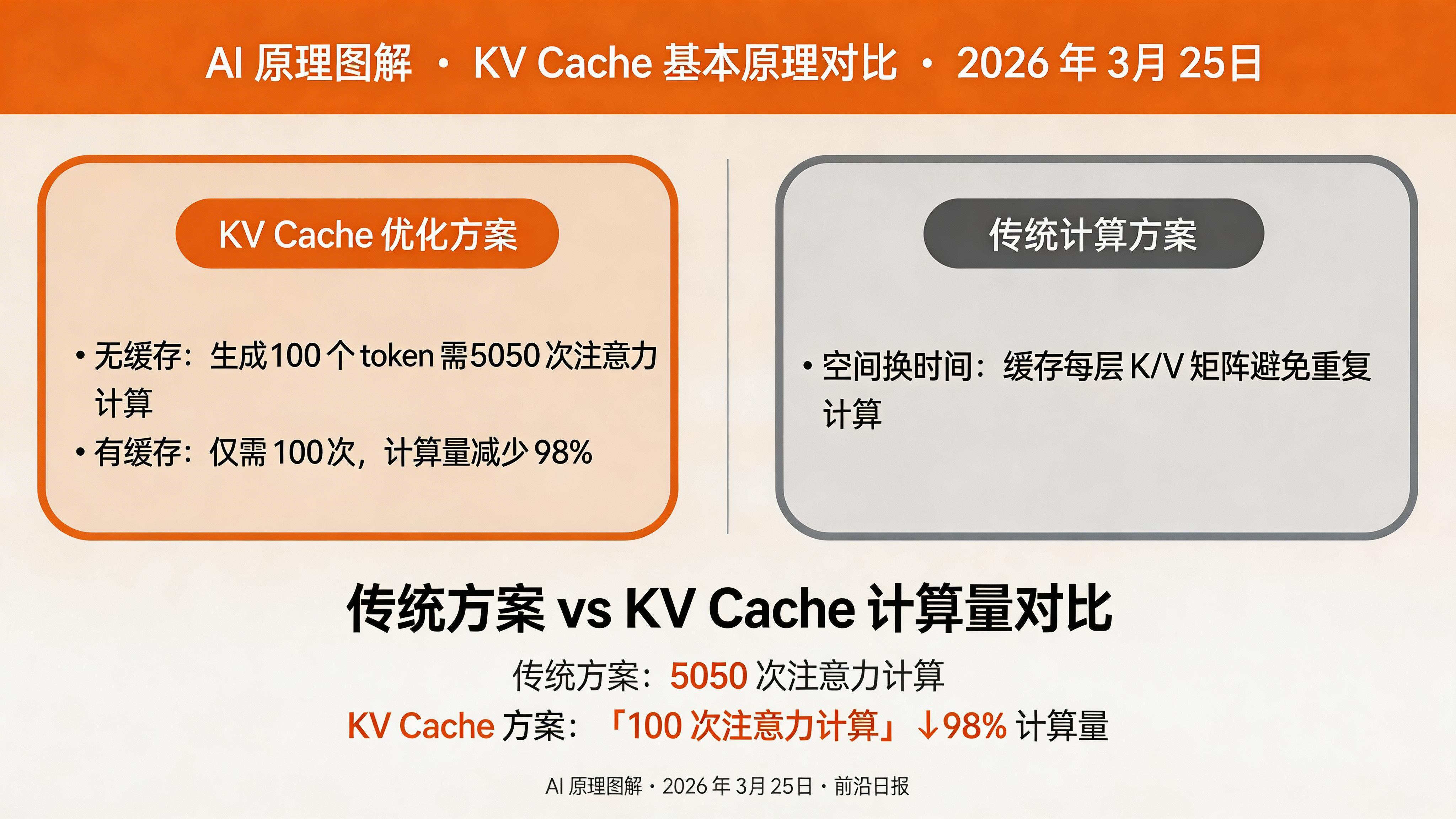 KV Cache 基本原理对比图：无缓存时重复计算 vs 有缓存时增量计算